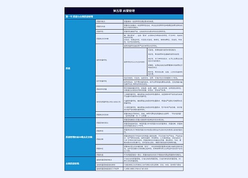 工商管理概论第五章质量管理树形表格