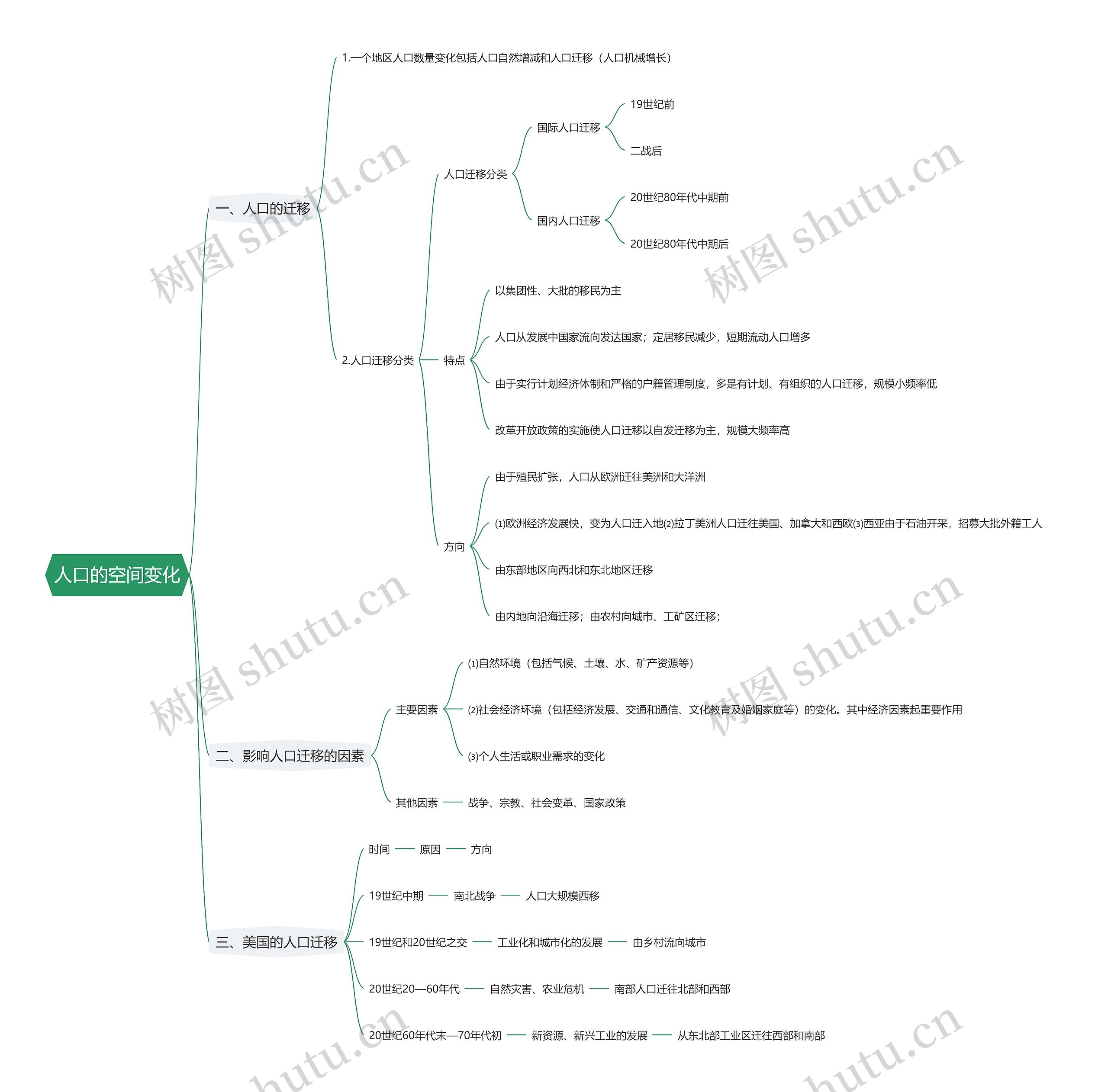 人口的空间变化思维导图