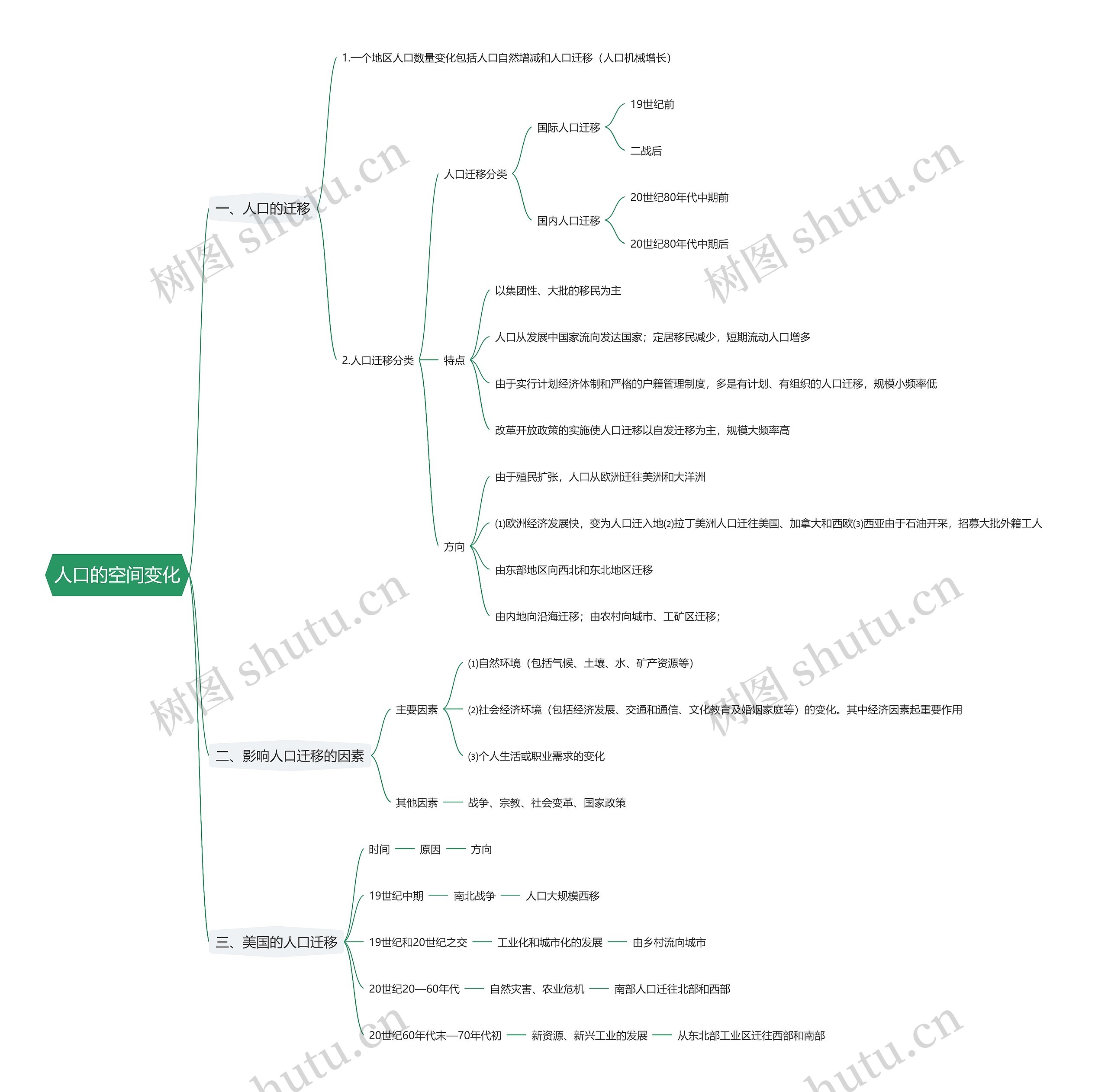 人口的空间变化思维导图高清图 人口的空间变化思维导图