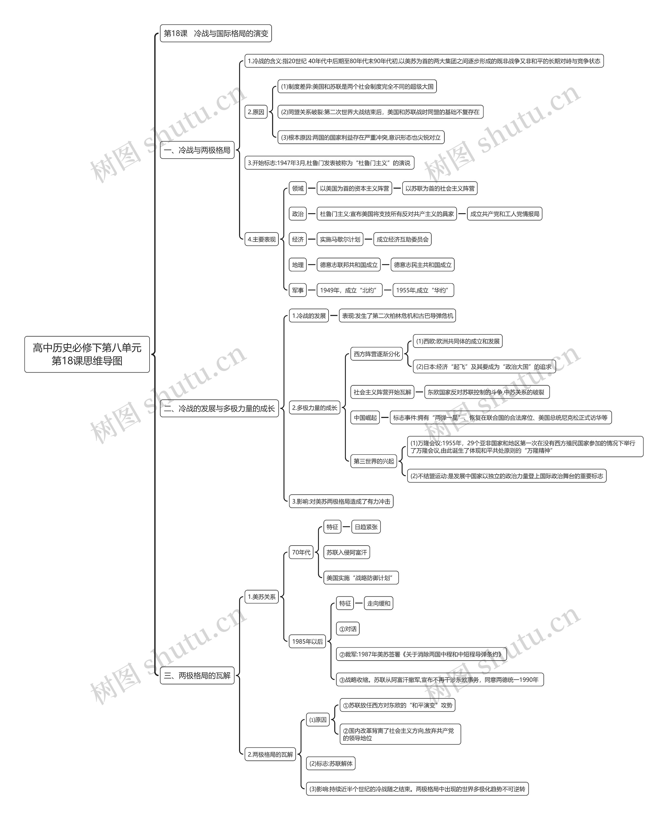 高中历史必修下第八单元第18课思维导图