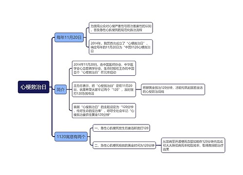 心梗救治日思维导图