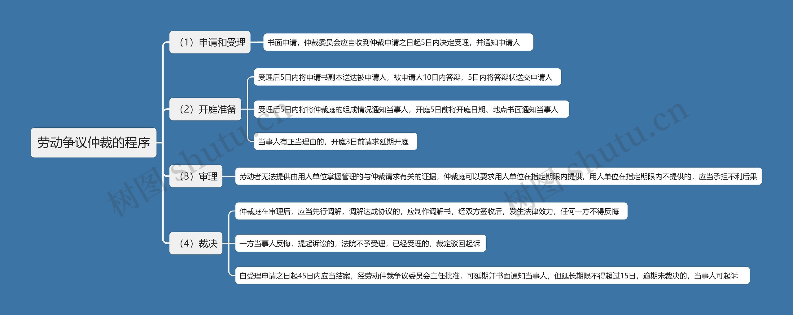 劳动争议仲裁的程序思维导图高清图 劳动争议仲裁的程序思维导图