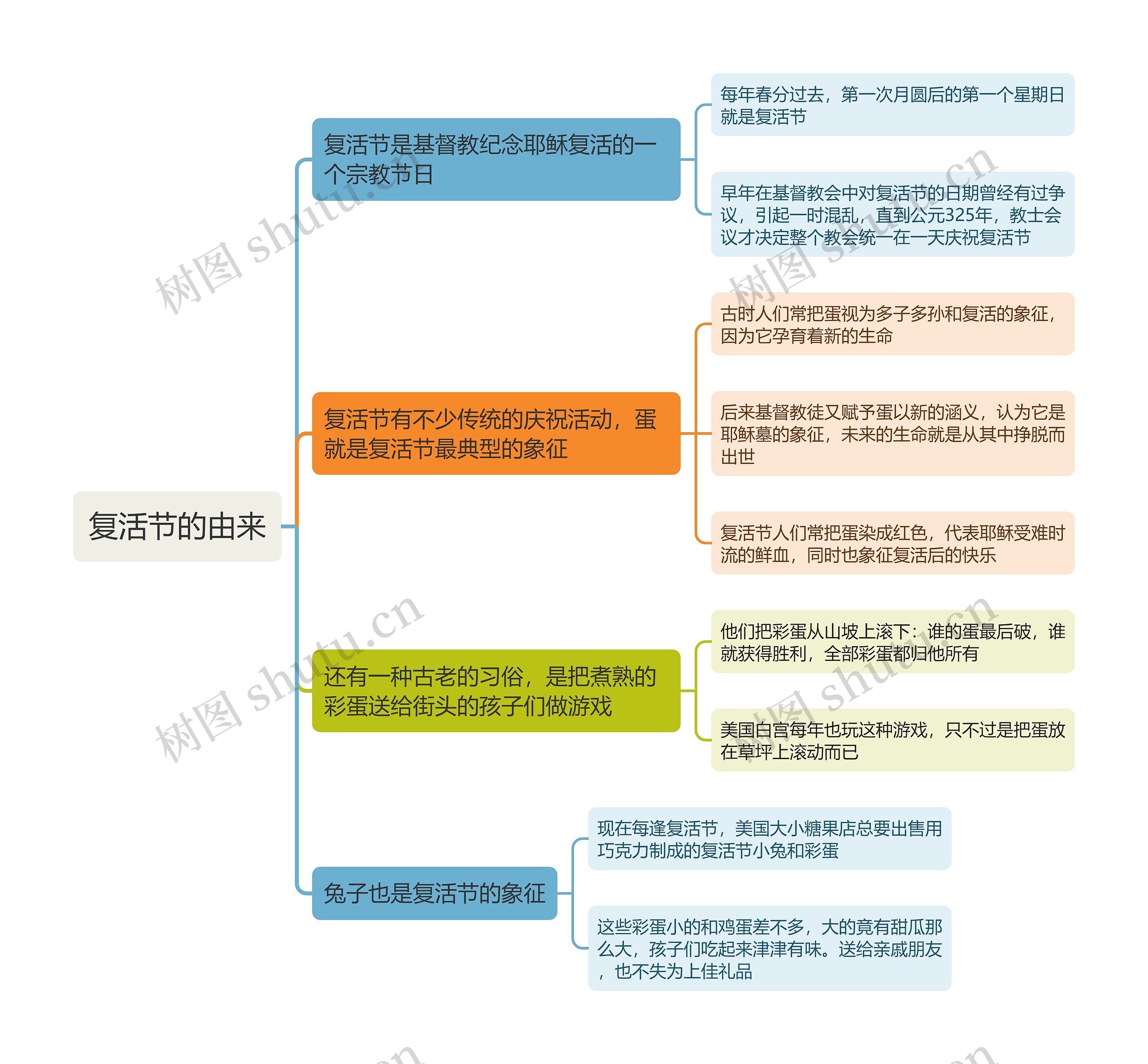 复活节的由来思维导图