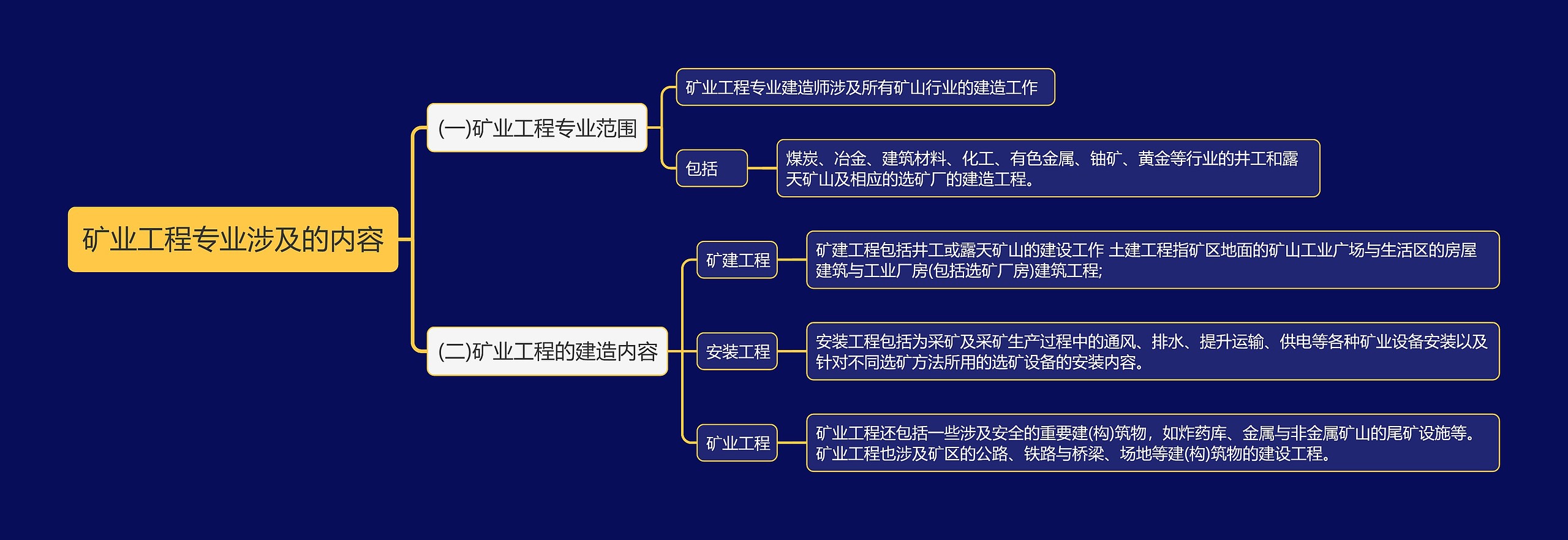 矿业工程专业涉及的内容