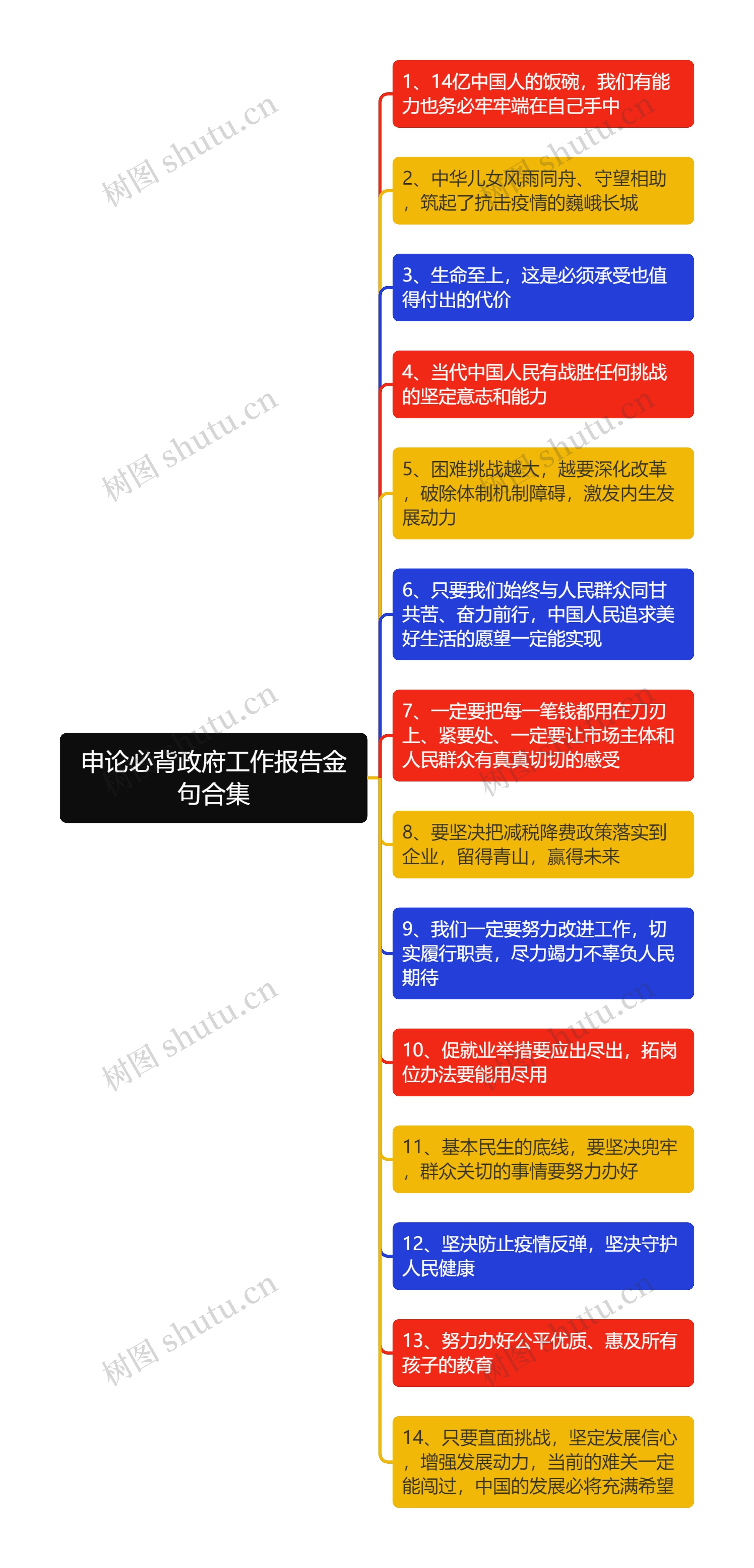 申论必背政府工作报告金句合集思维导图