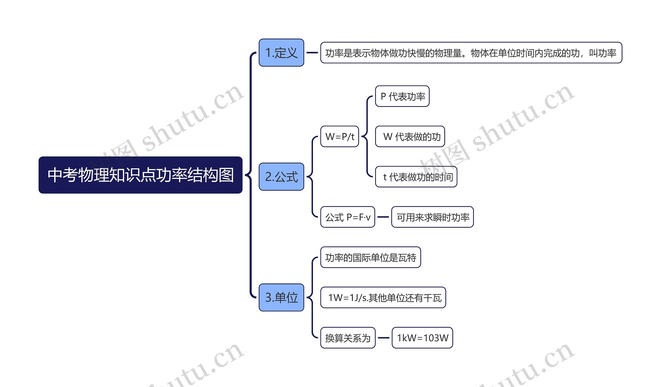 中考物理知识点功率思维导图