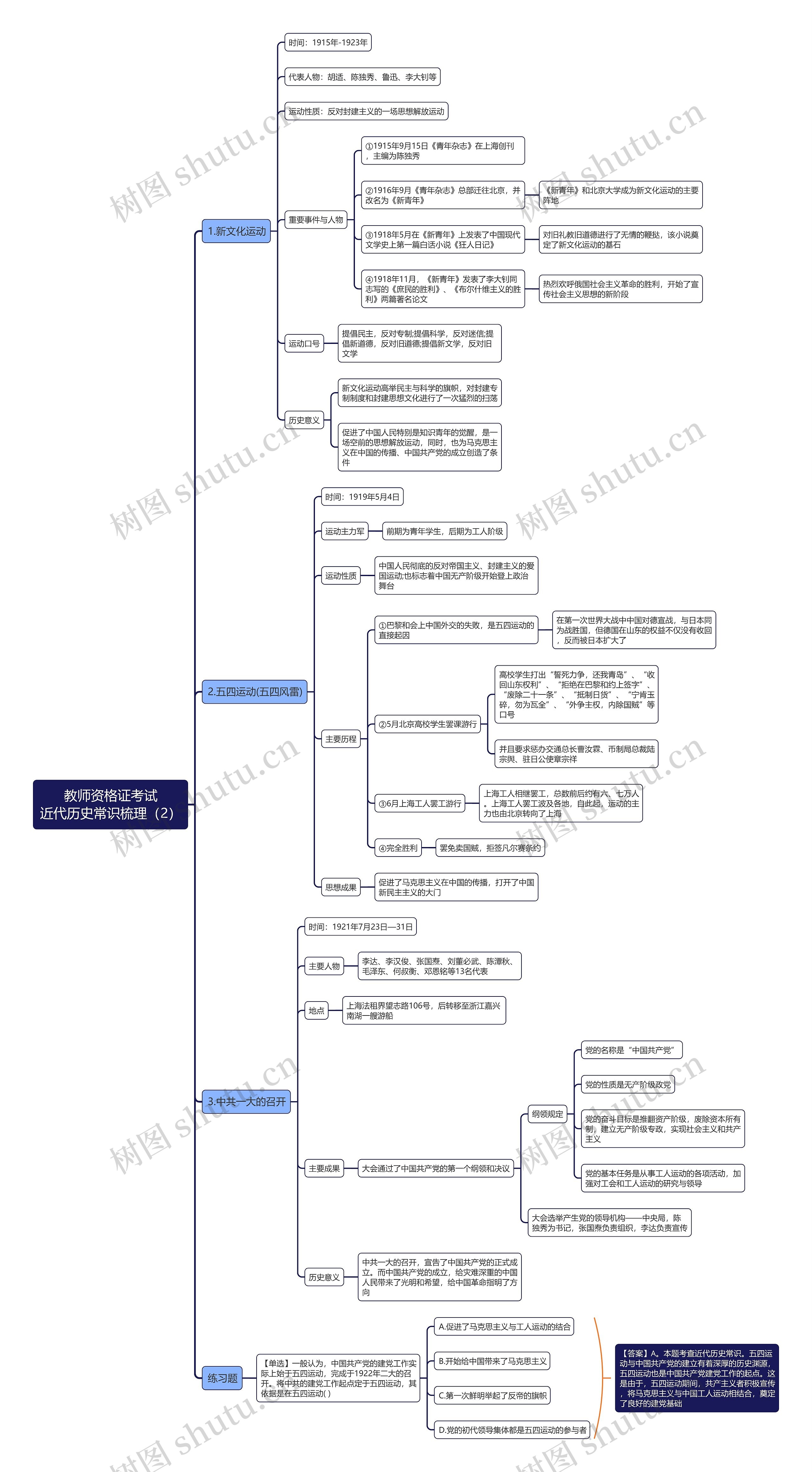 教资之近代历史常识梳理(2)思维导图 教资之近代历史常识梳理(2)思维导图
