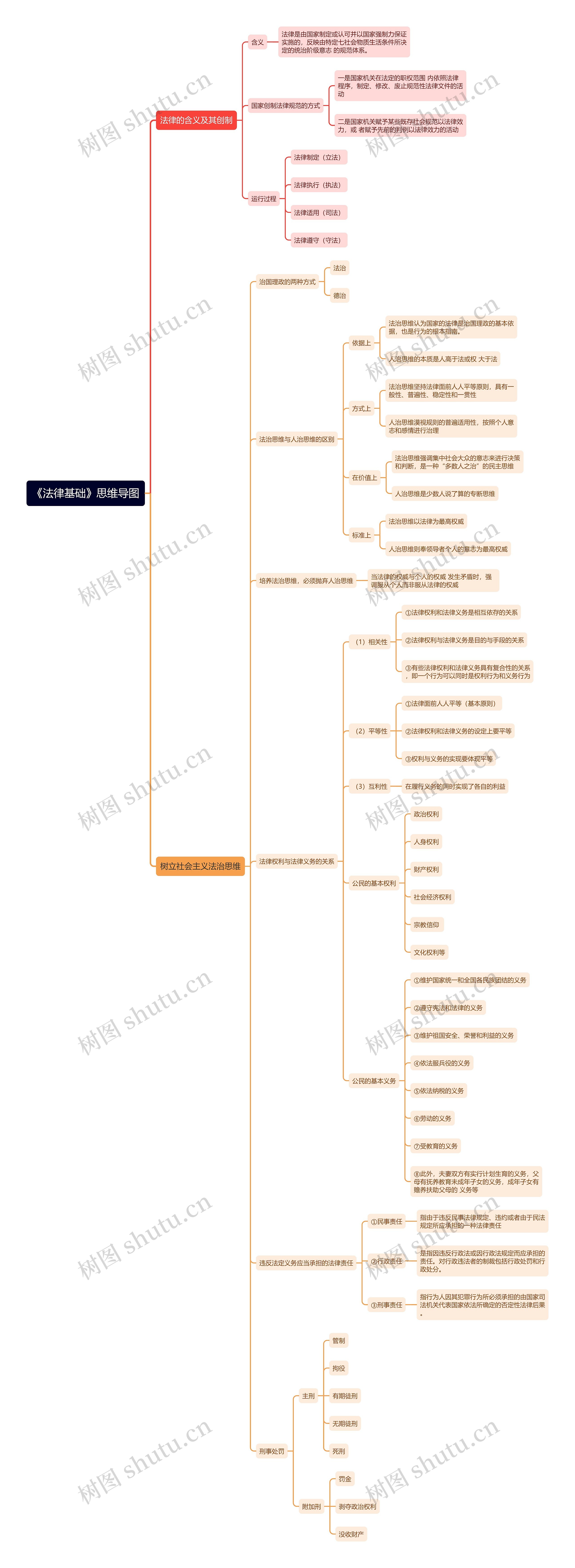 《法律基础》思维导图