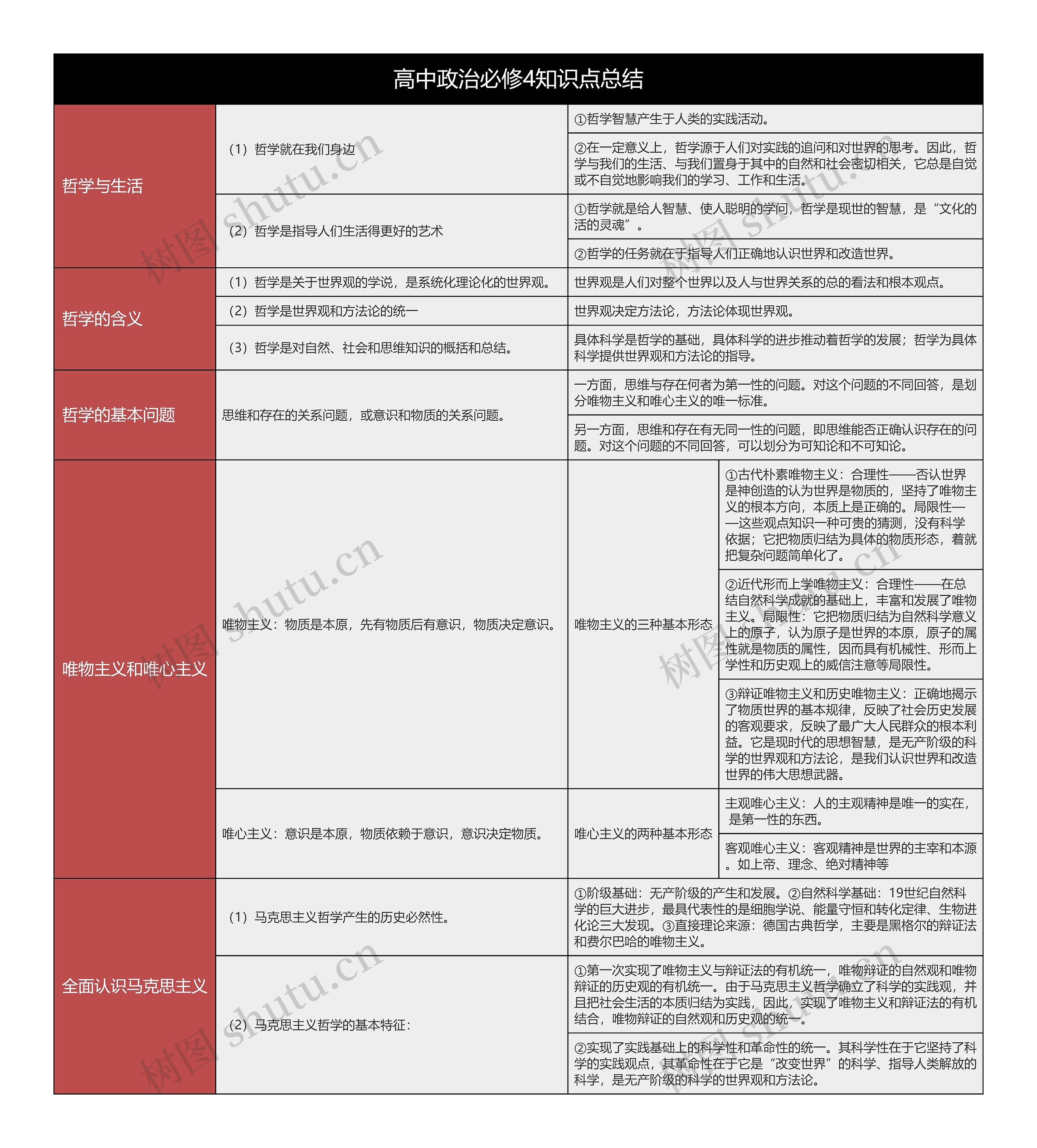 高中政治必修四哲学基本问题树形表格