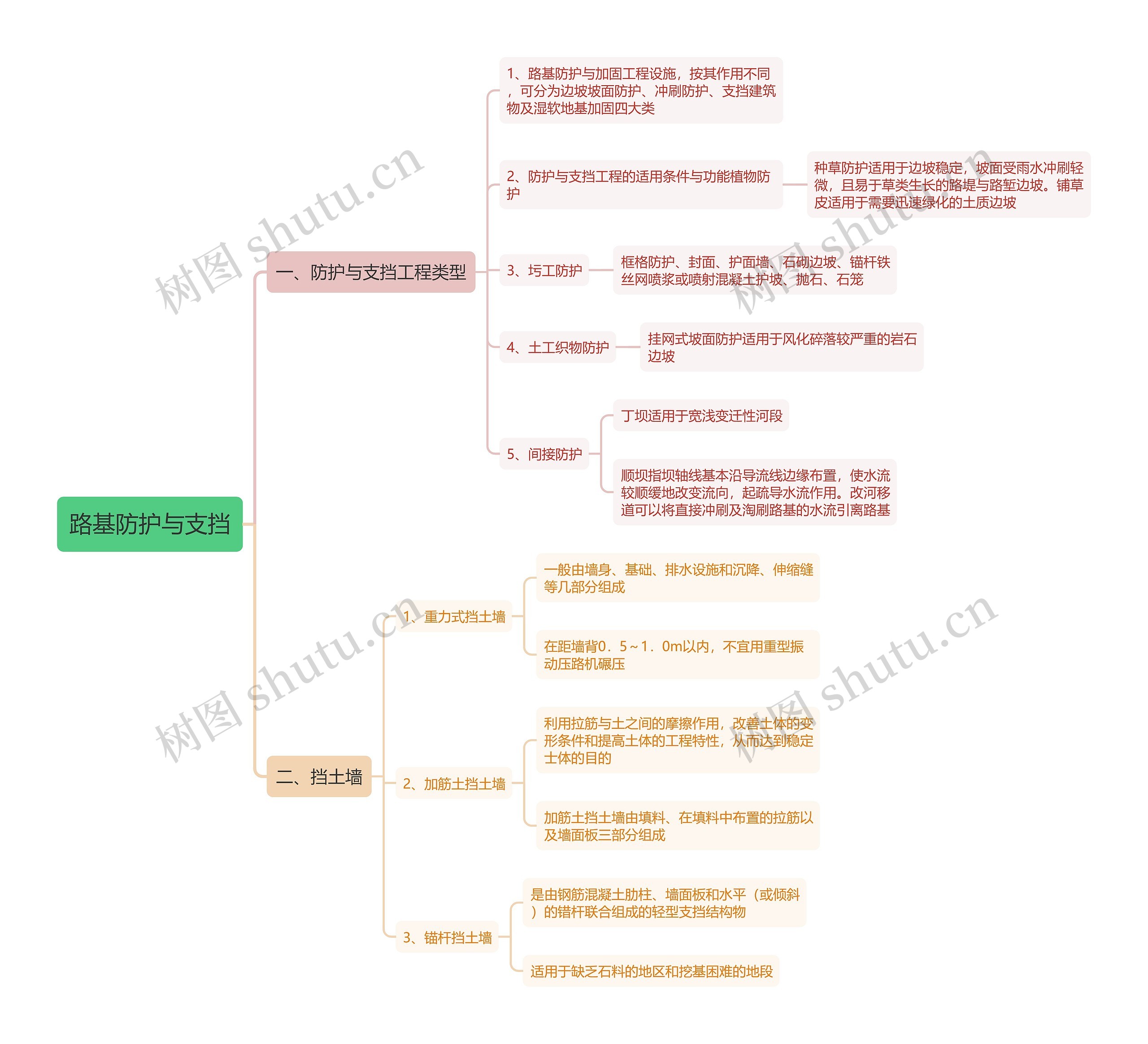 路基防护与支挡思维导图
