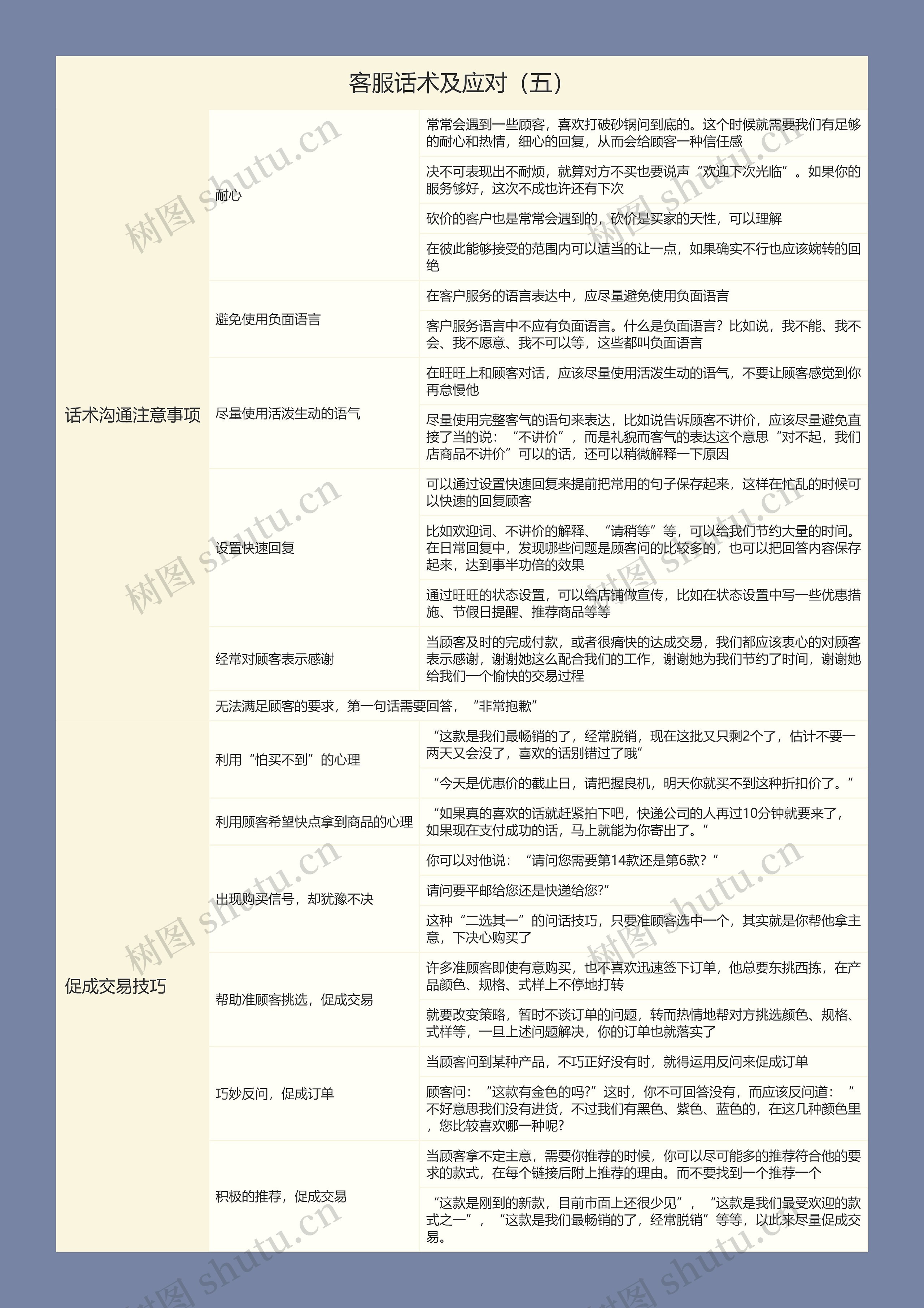 客服话术及应对（五）