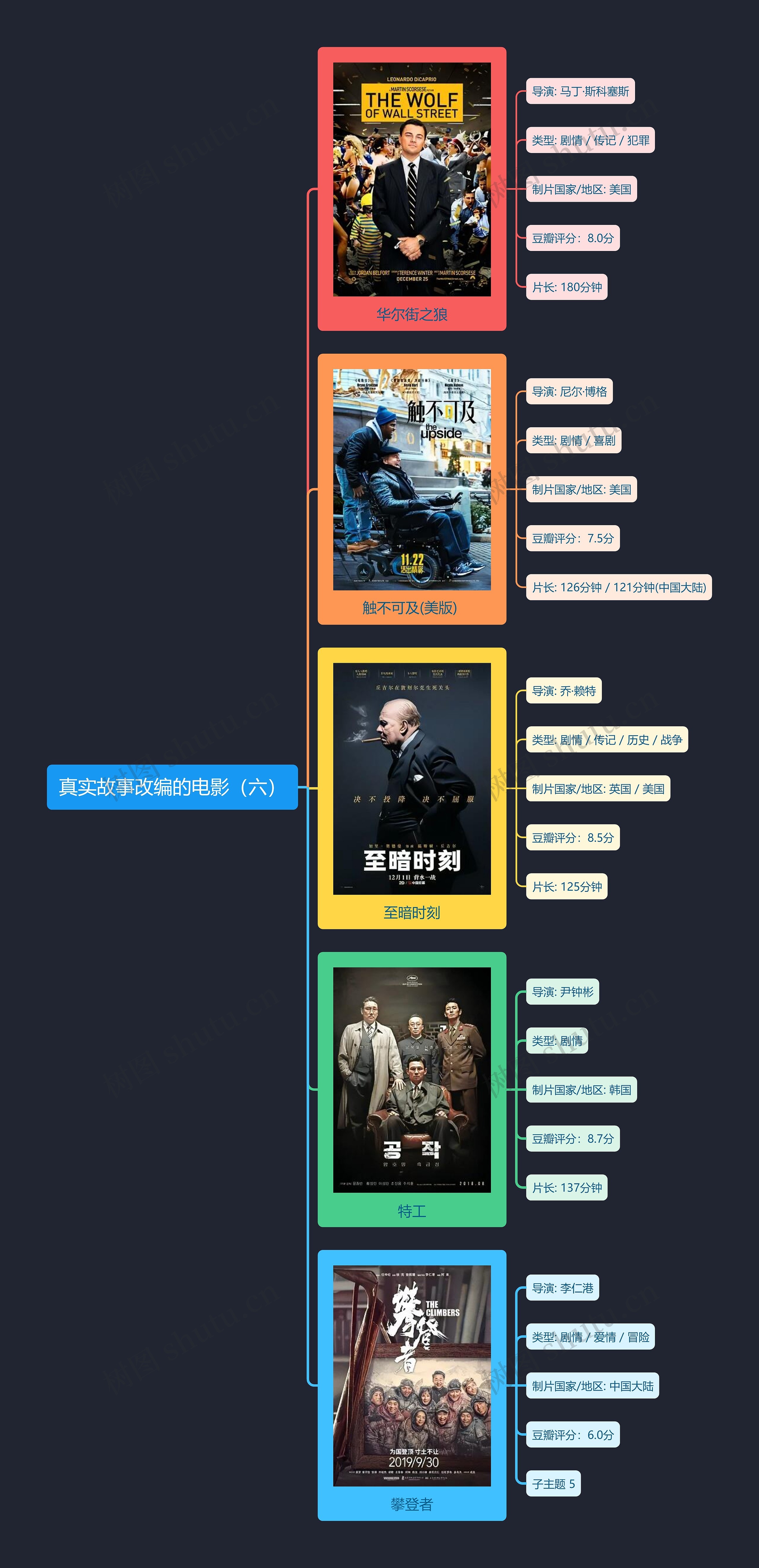 真实故事改编的电影（六）思维导图
