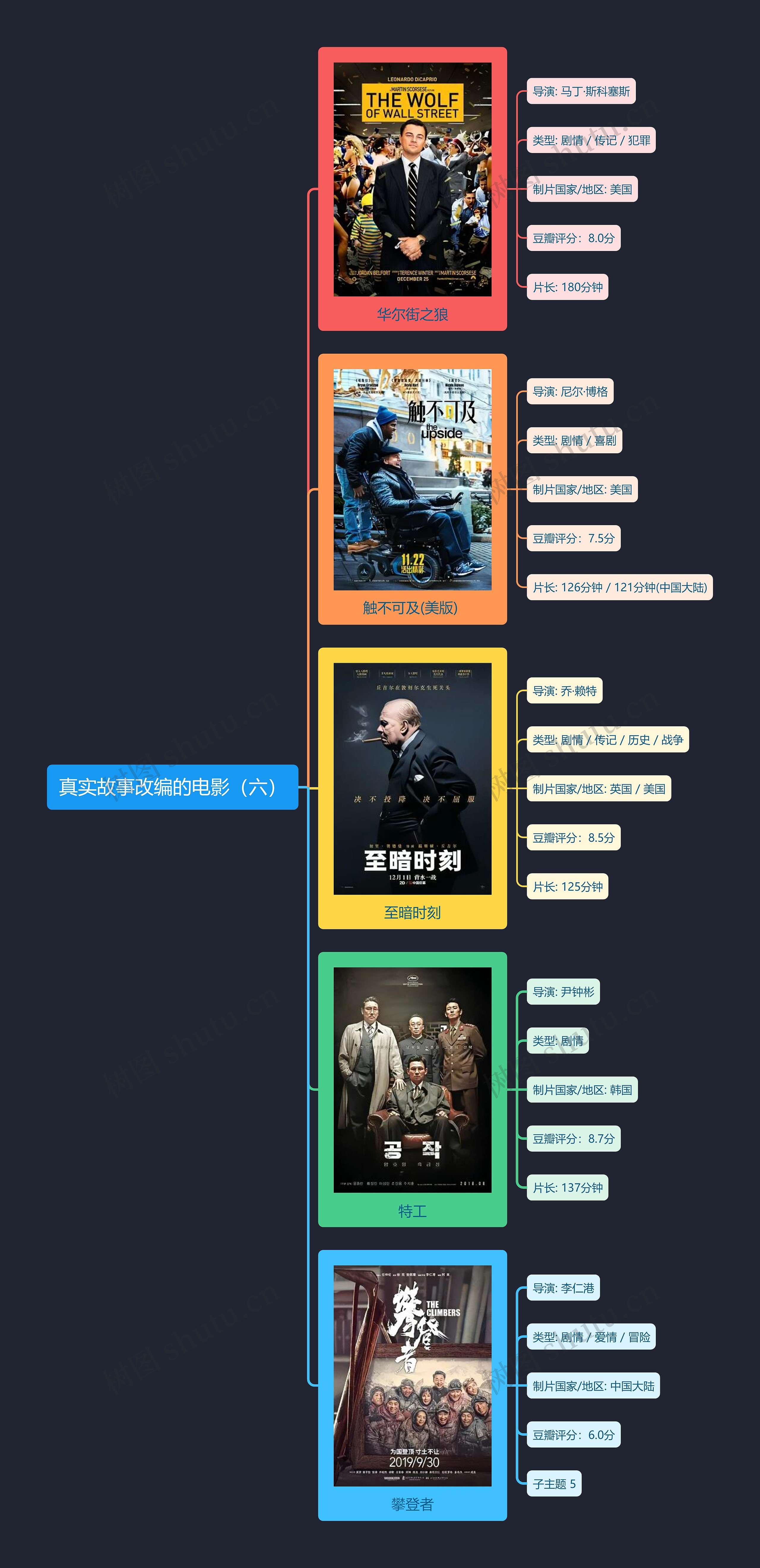 真实故事改编的电影(六)思维导图高清图 真实故事改编的电影(六)思维导图