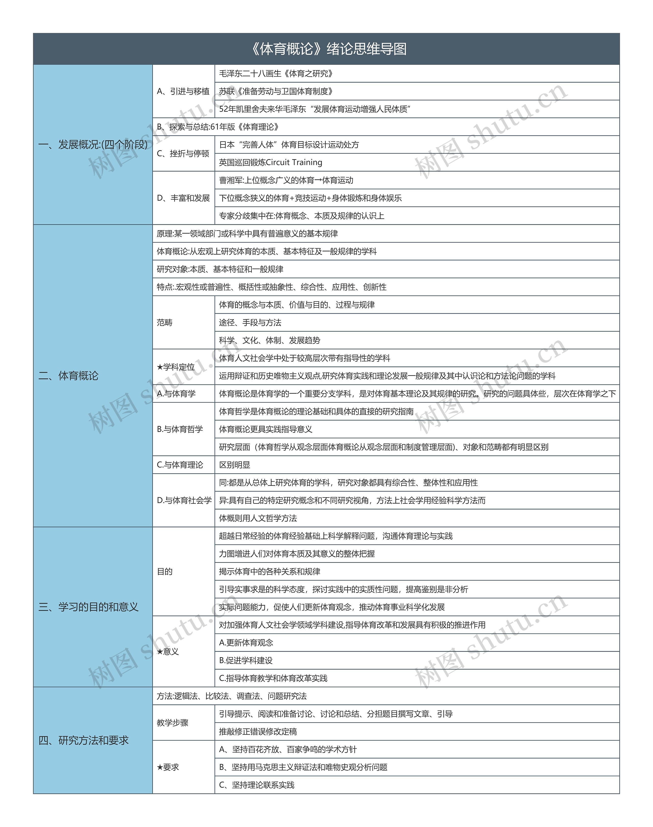 《体育概论》绪论思维导图高清图 《体育概论》绪论思维导图