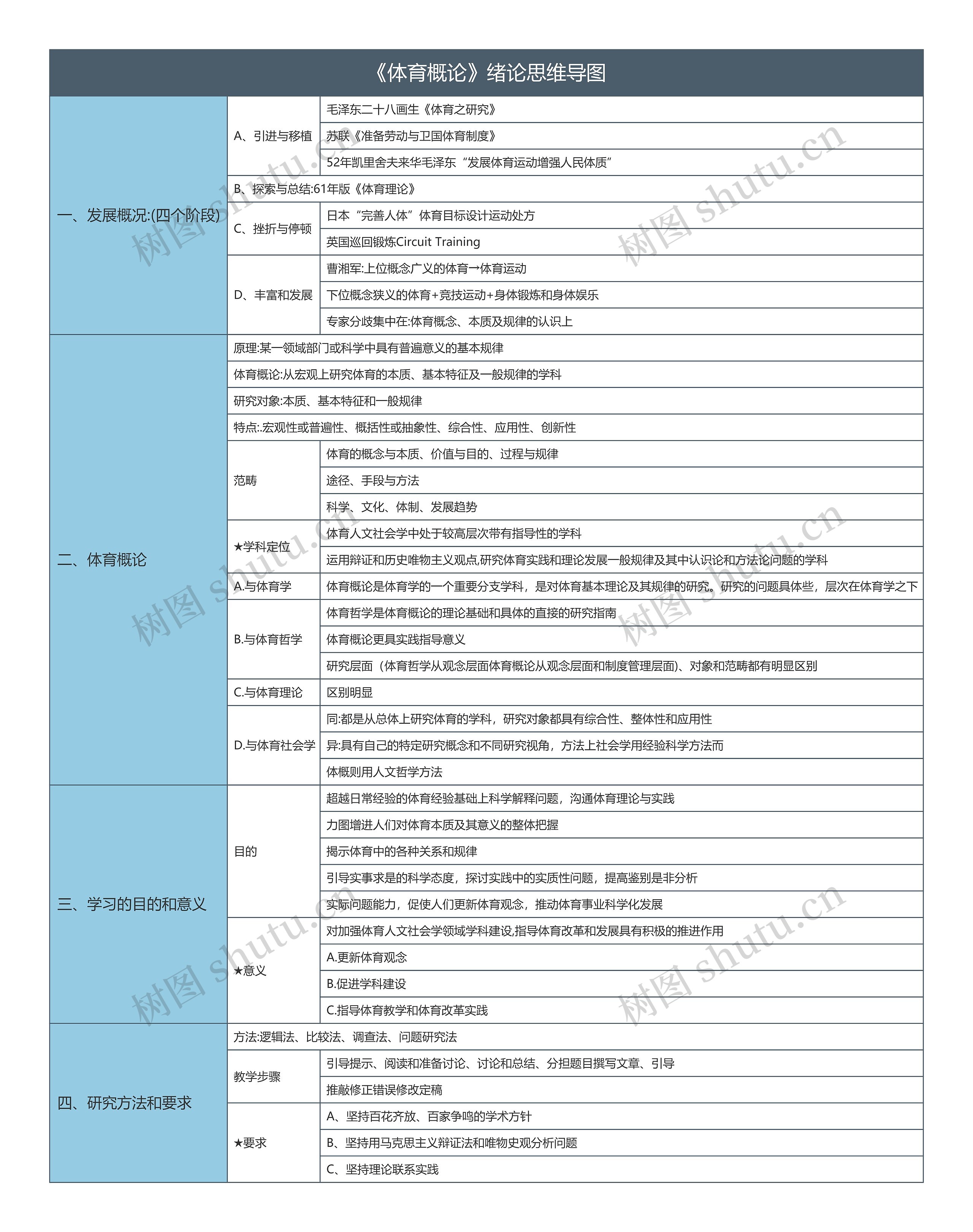 《体育概论》绪论思维导图