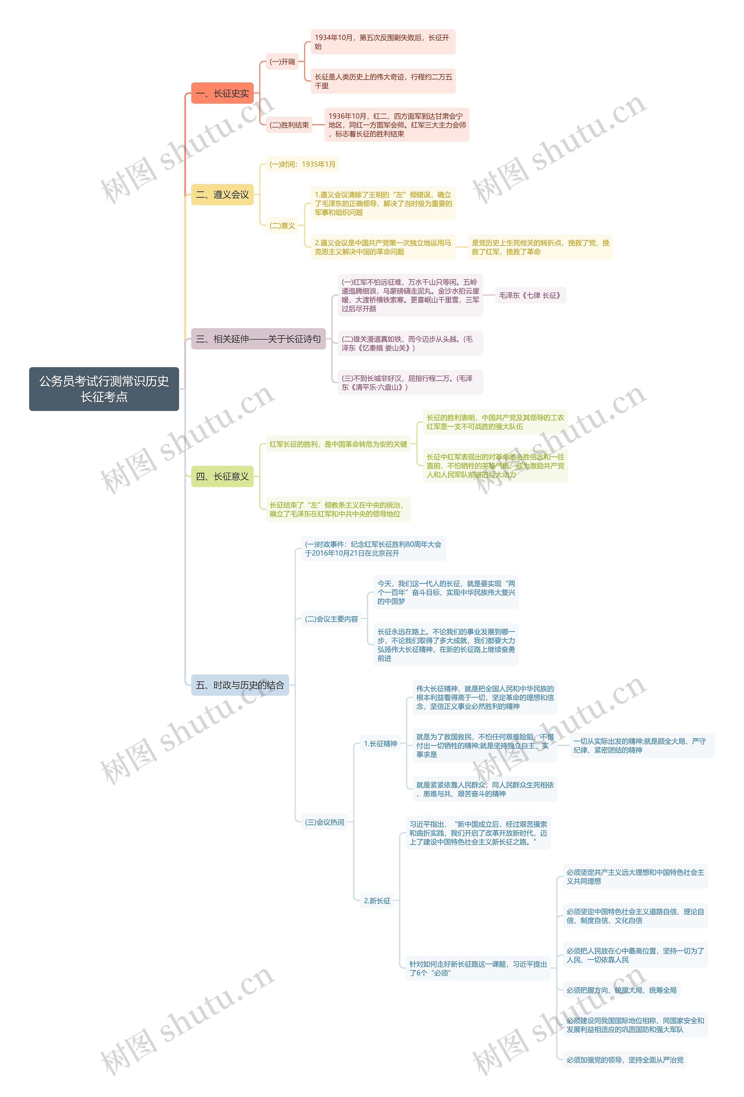 行测常识历史长征考点思维导图