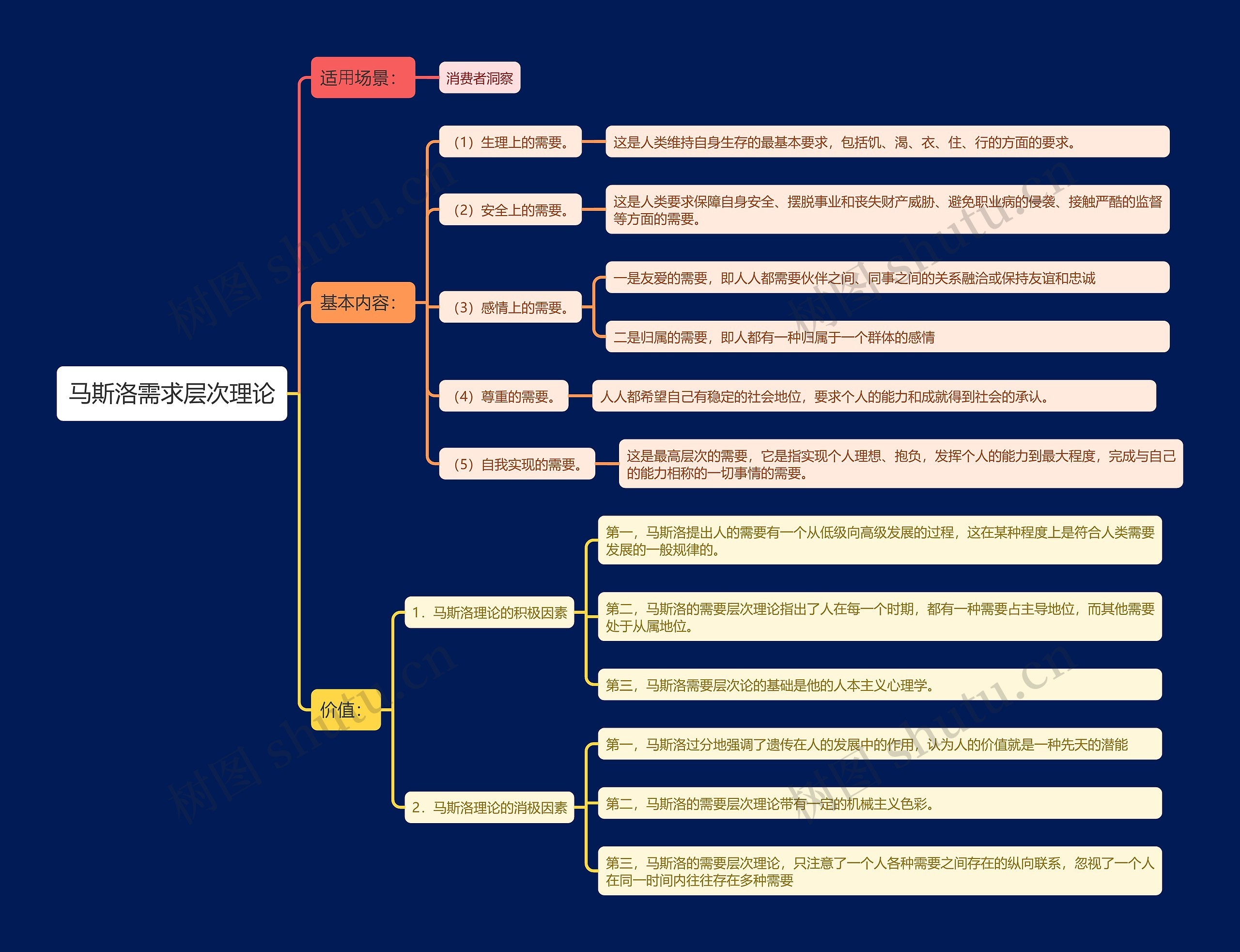 马斯洛需求层次理论思维导图