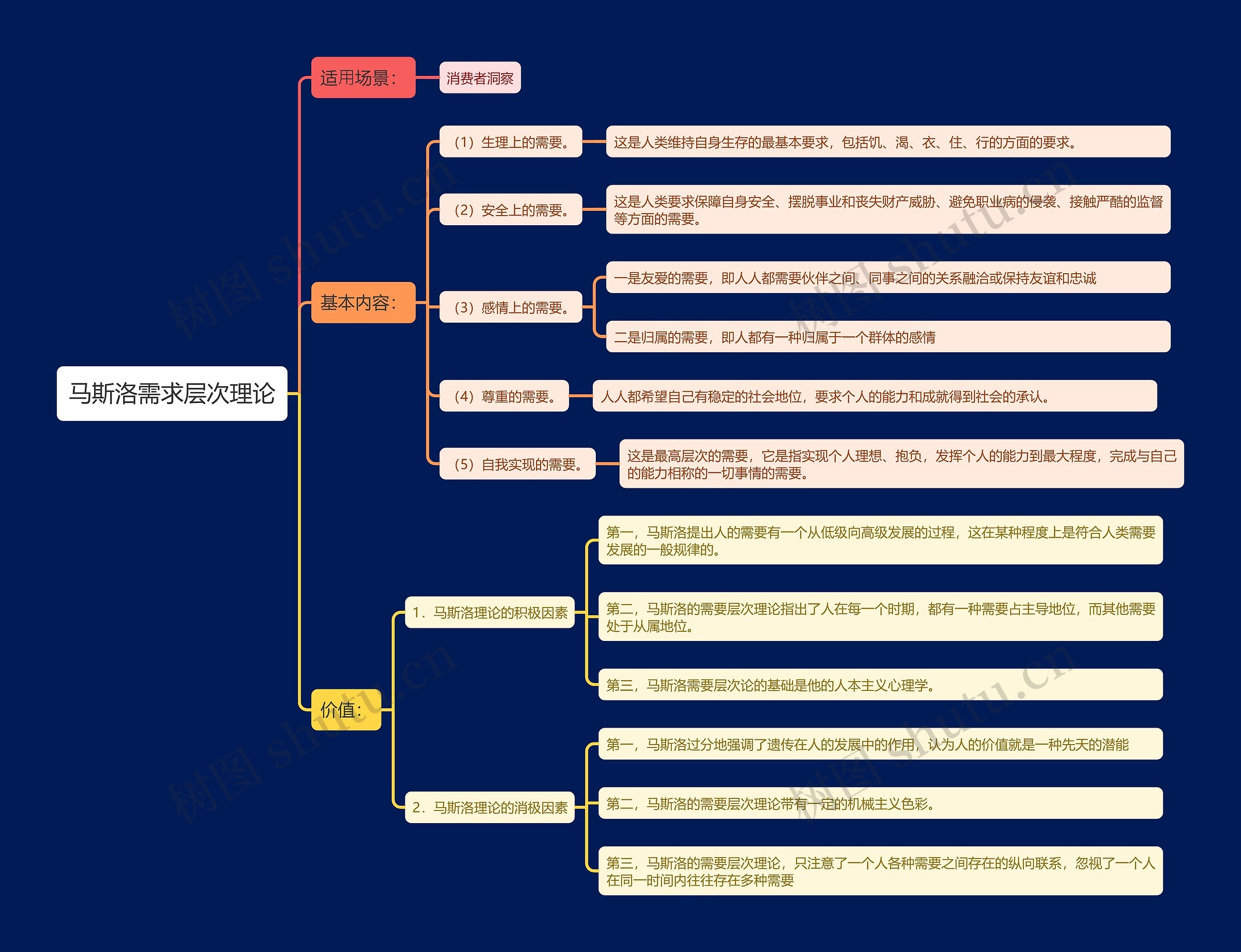 马斯洛需求层次理论思维导图高清图 马斯洛需求层次理论思维导图
