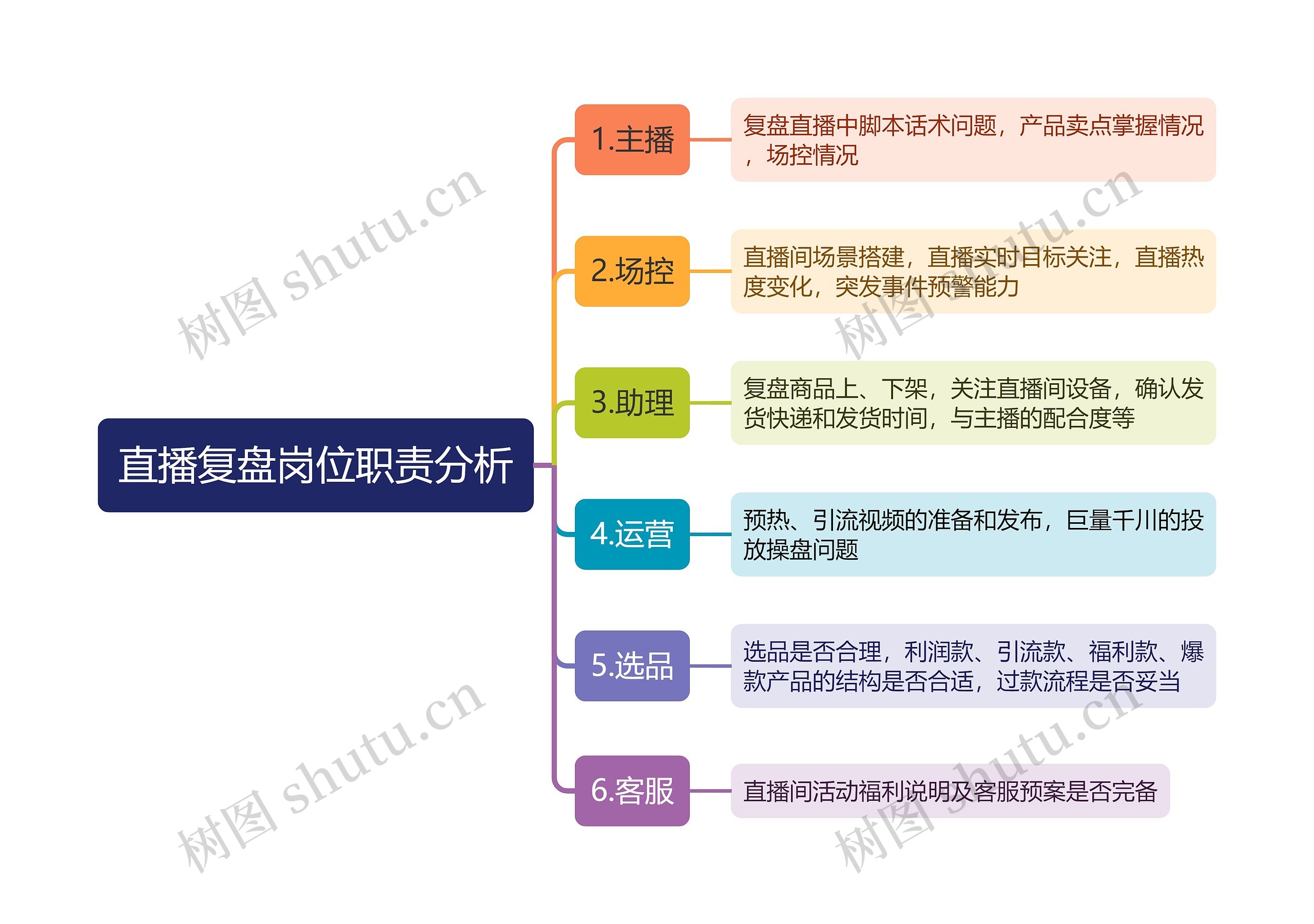 直播复盘岗位职责分析思维导图