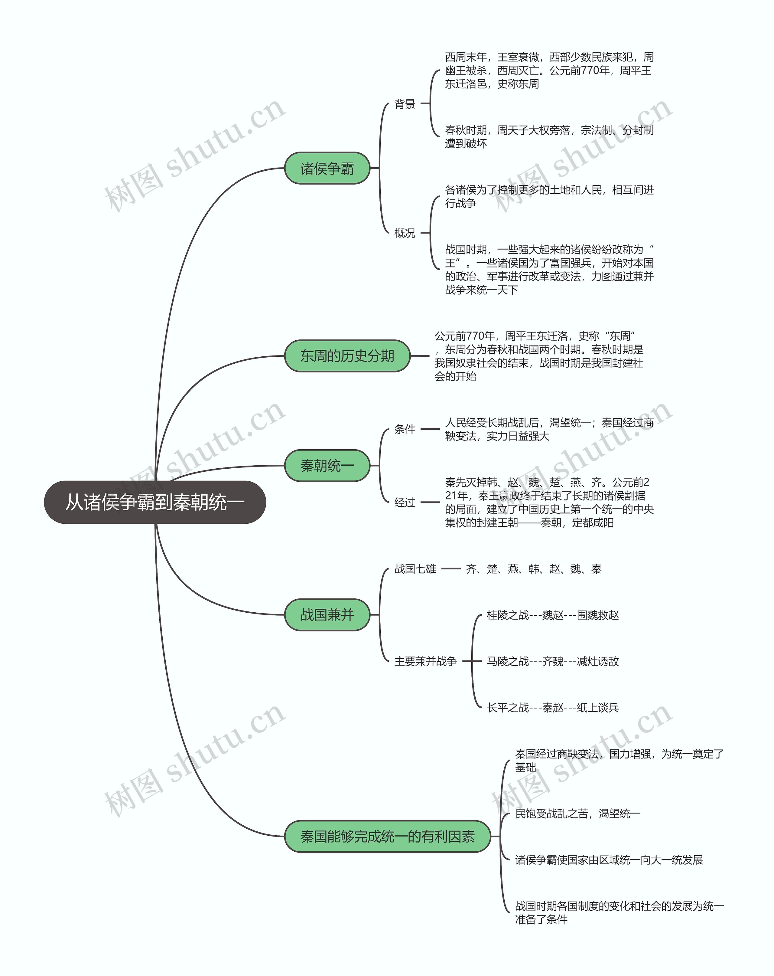 历史必修一  从诸侯争霸到秦朝统一思维导图