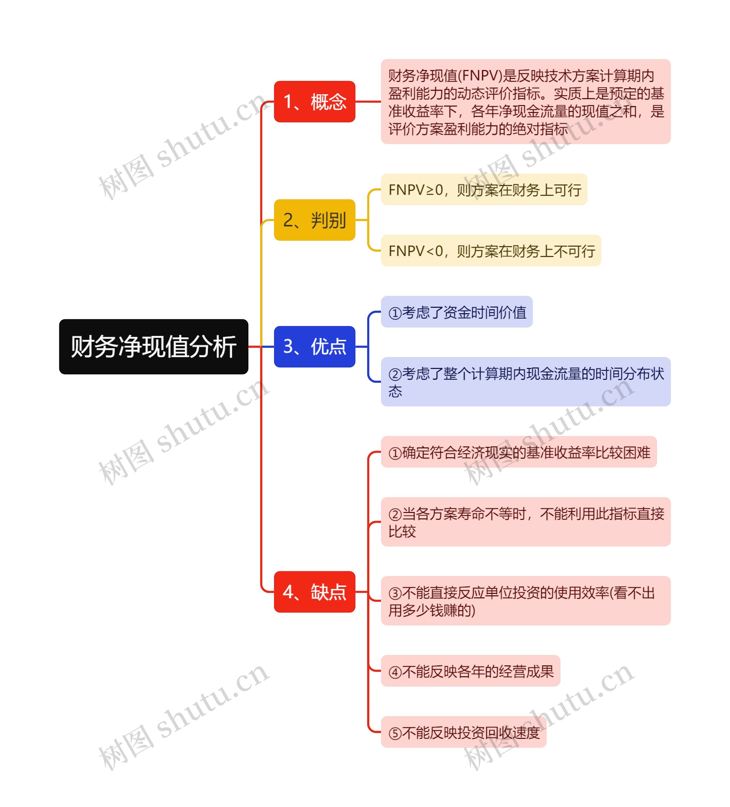 财务净现值分析