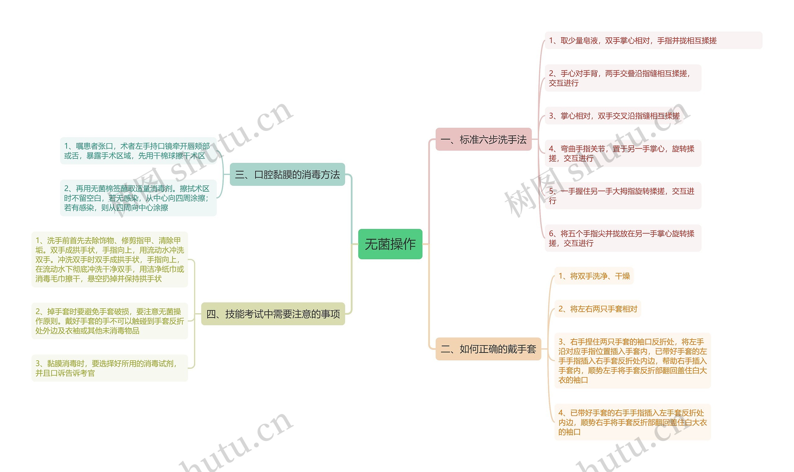 无菌操作思维导图