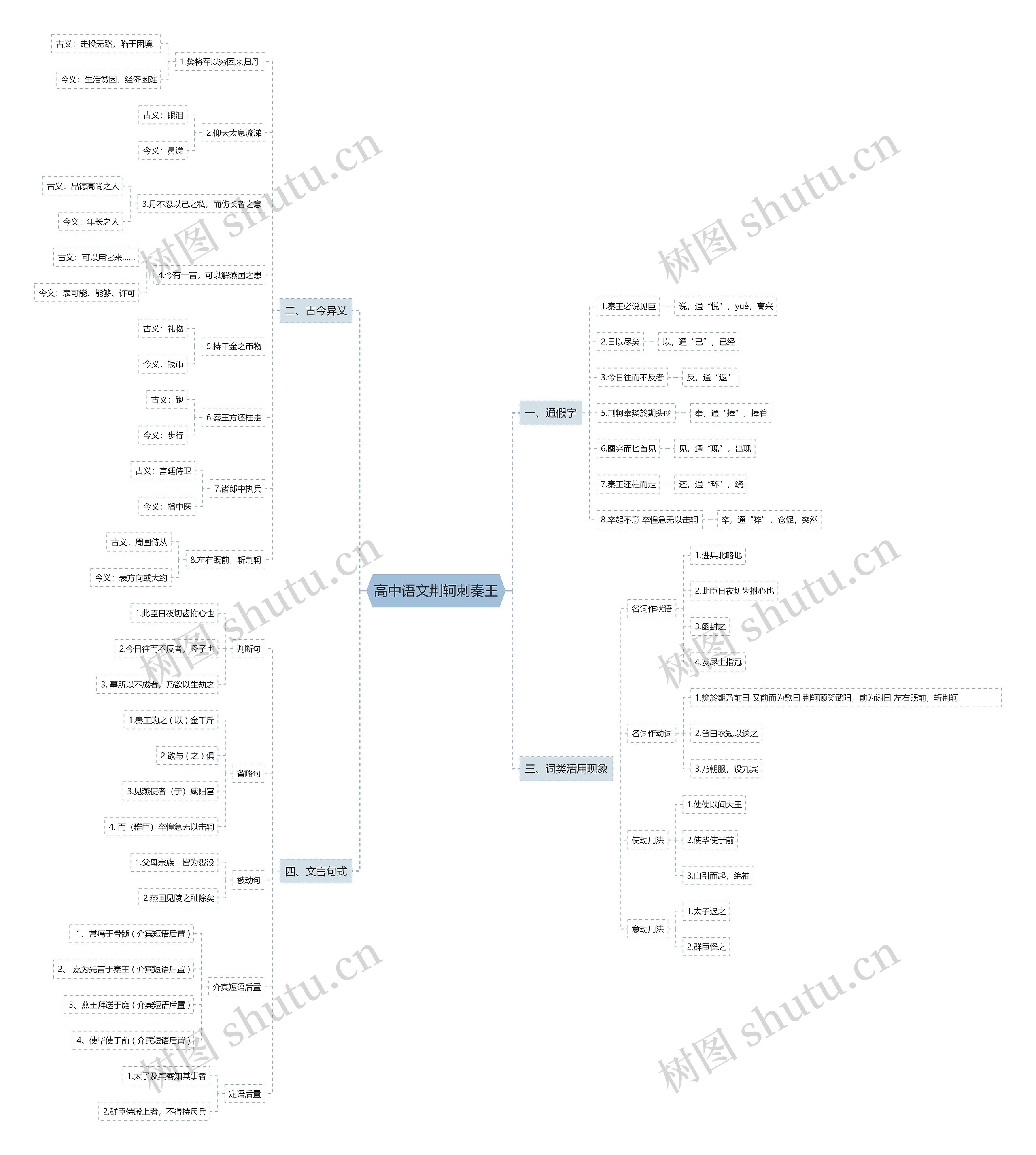 高中语文荆轲刺秦王思维导图