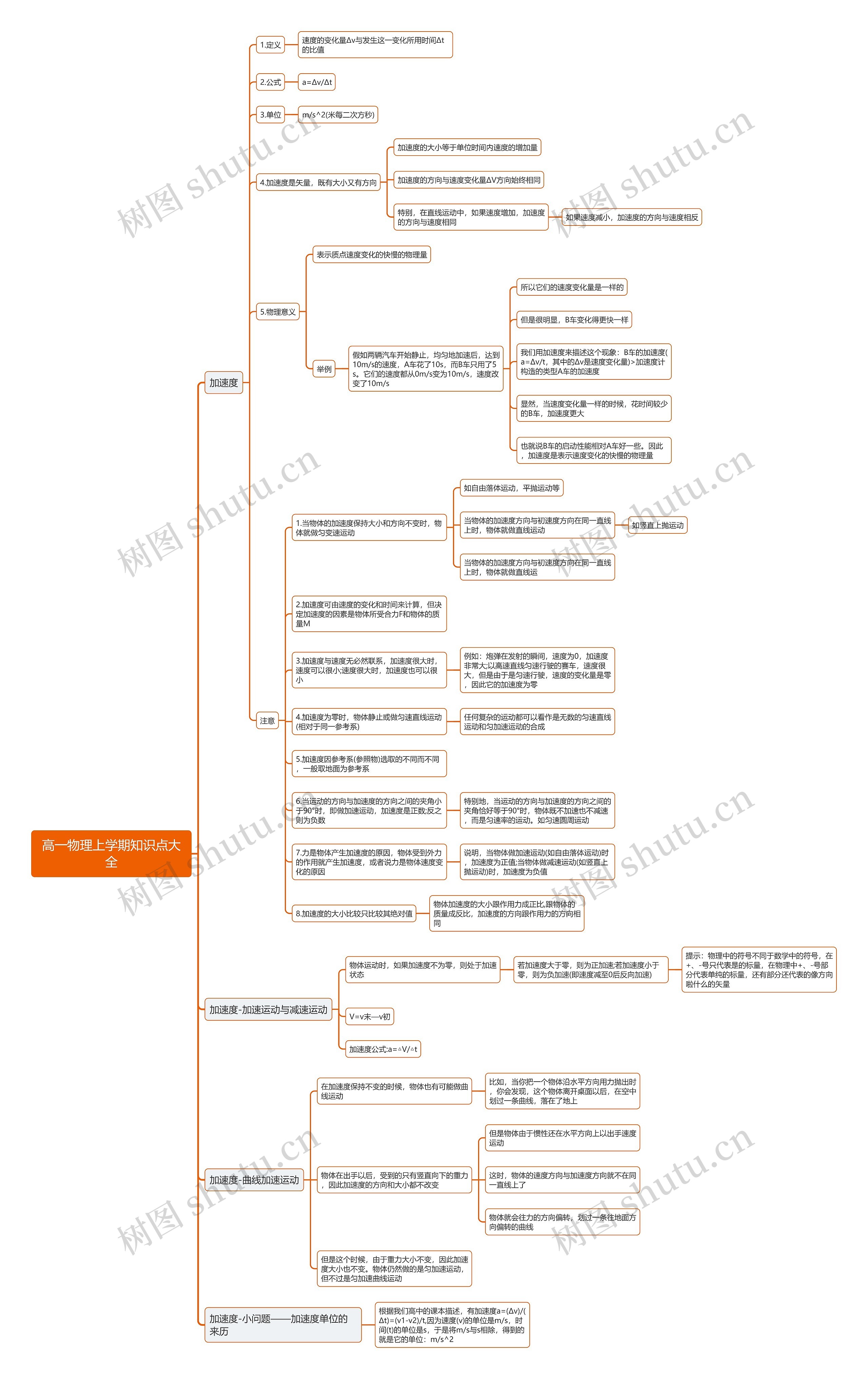 高一物理上学期知识点大全思维导图