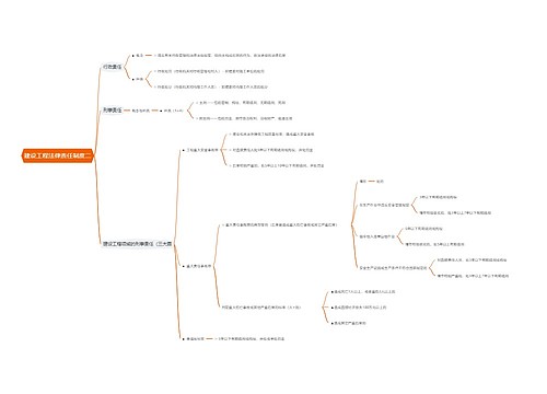 建设工程法律责任制度二思维导图