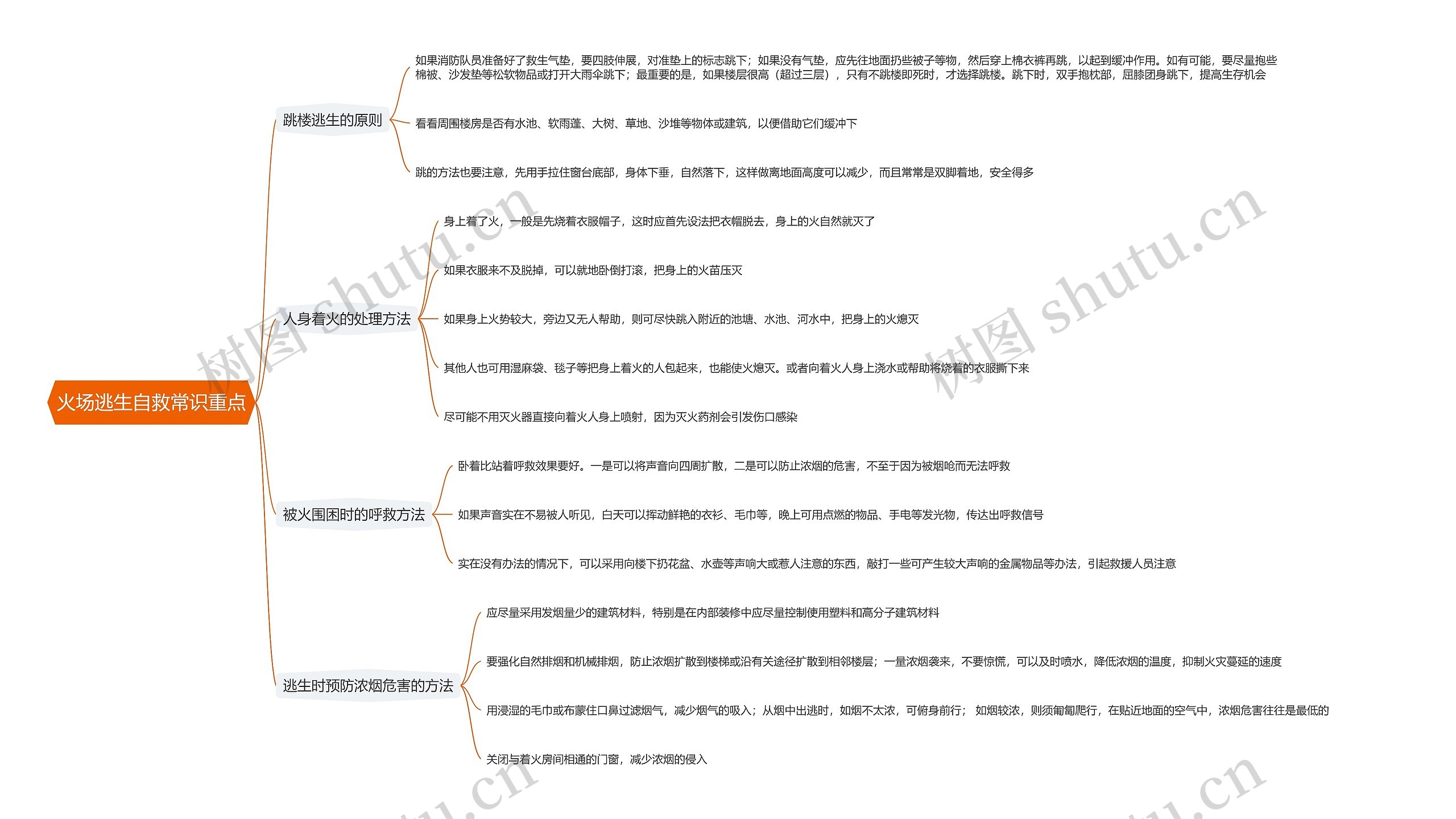 火场逃生自救常识重点思维导图