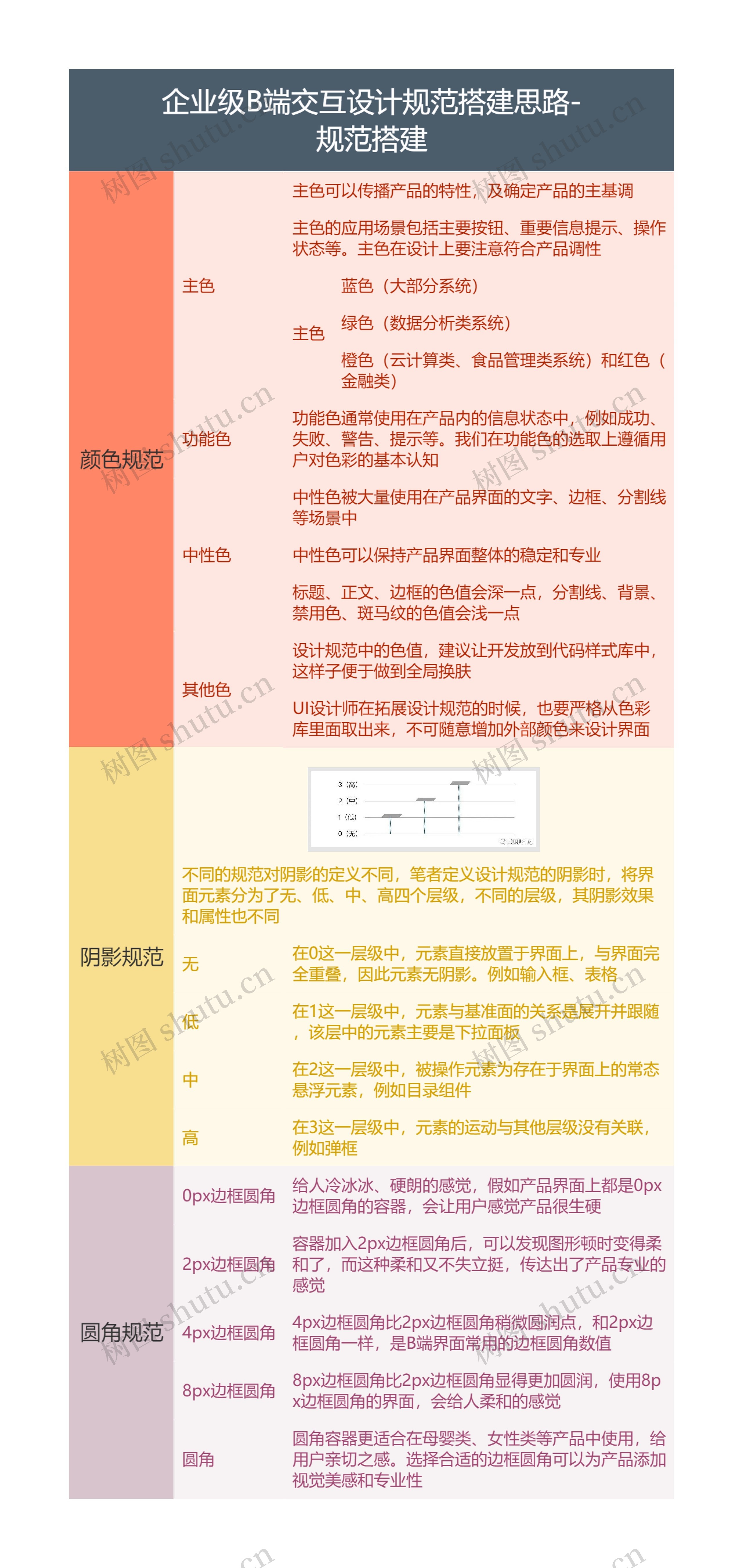 企业级B端交互设计规范搭建思路-
规范搭建