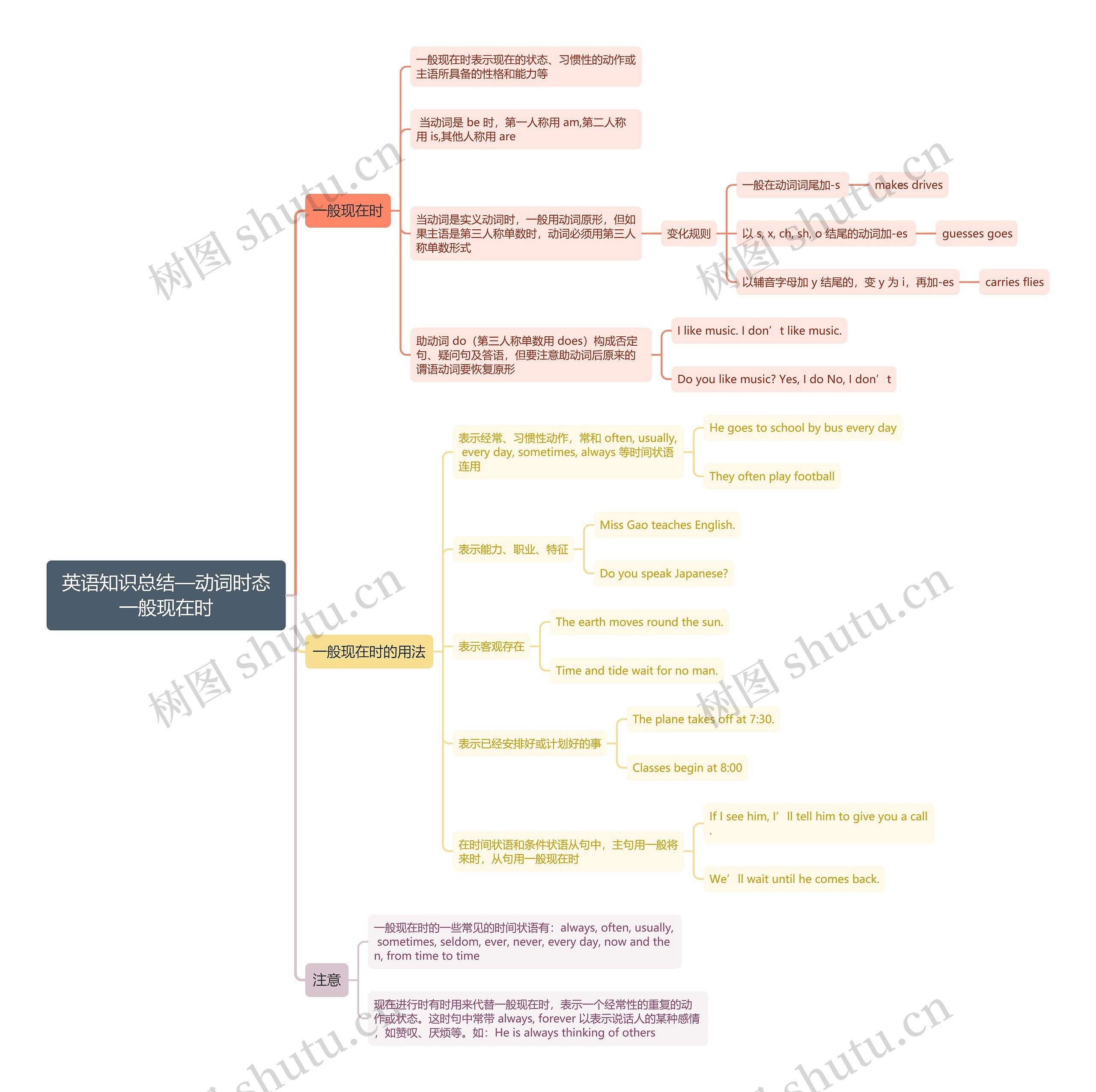 英语知识总结—动词时态一般现在时思维导图