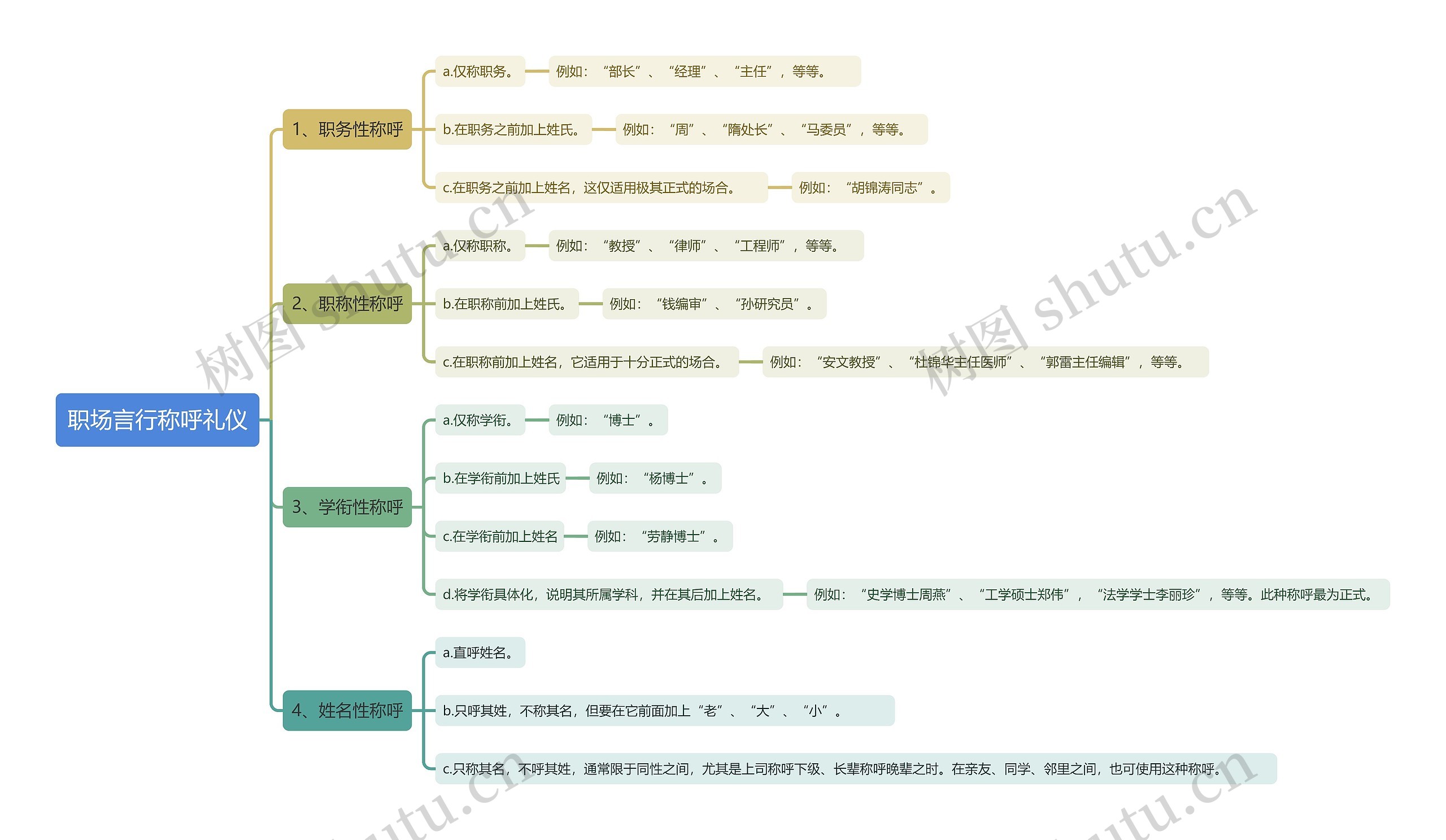 职场言行称呼礼仪思维导图