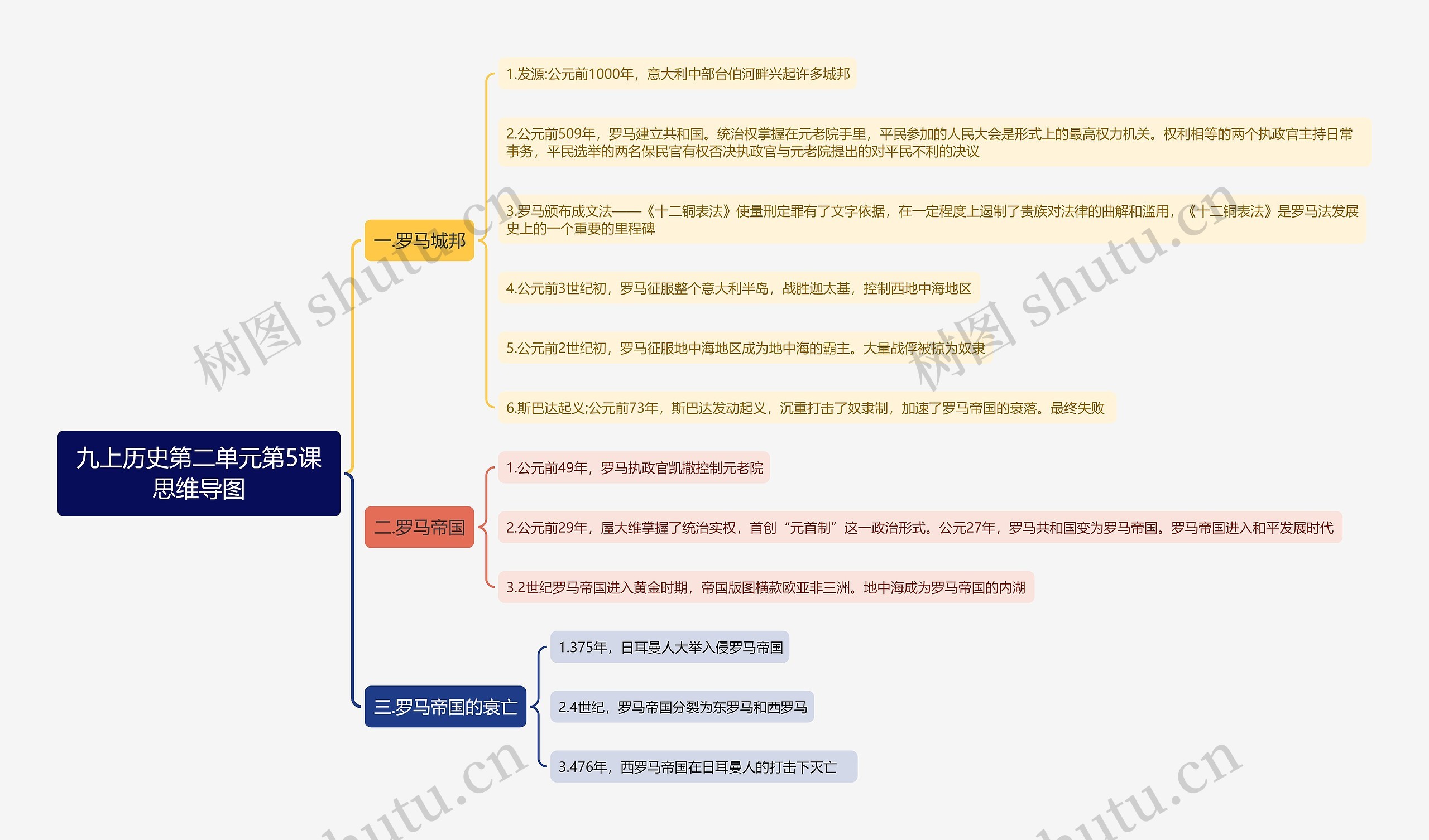九上历史第二单元第5课思维导图