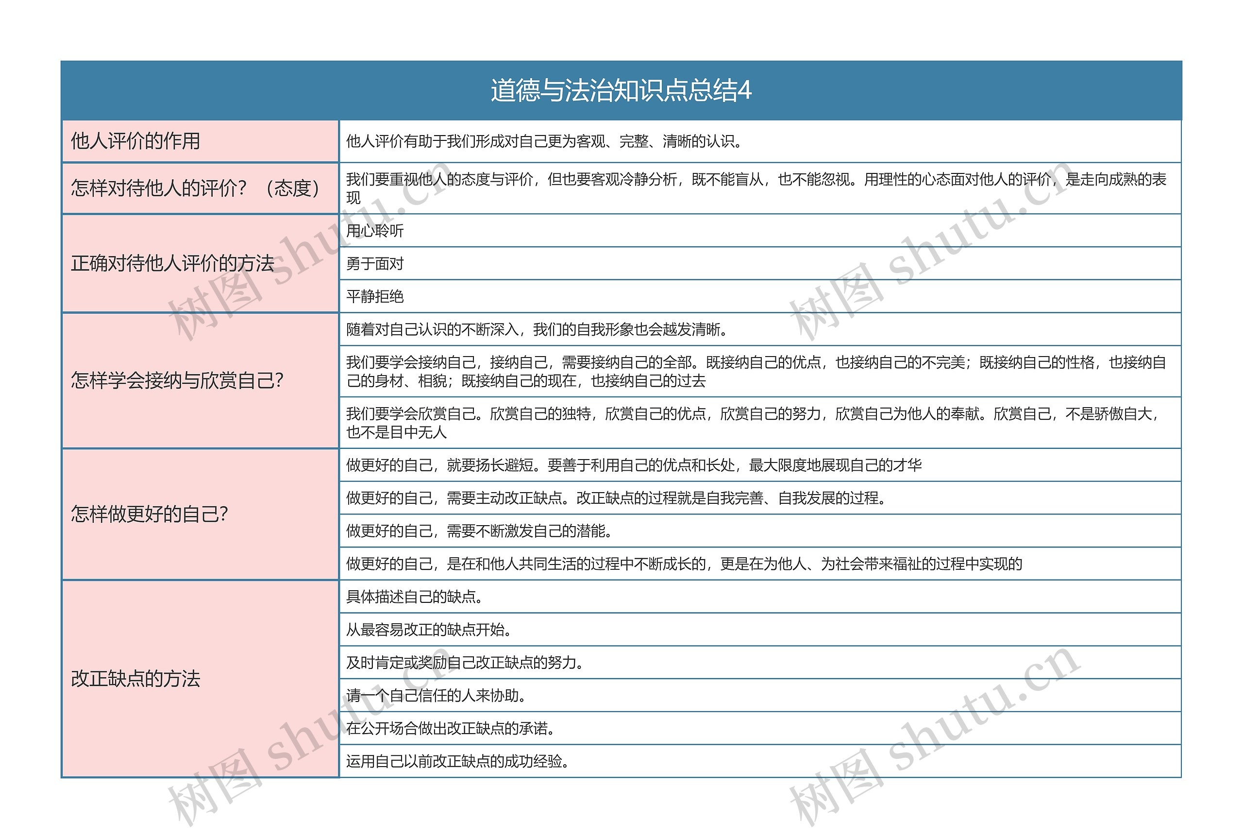 七年级上册  道德与法治知识点总结4