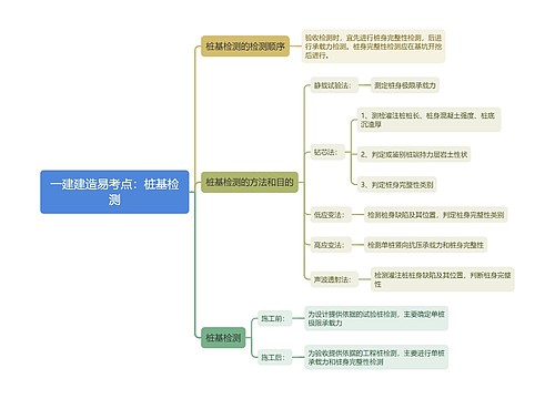 一建建造易考点：桩基检测