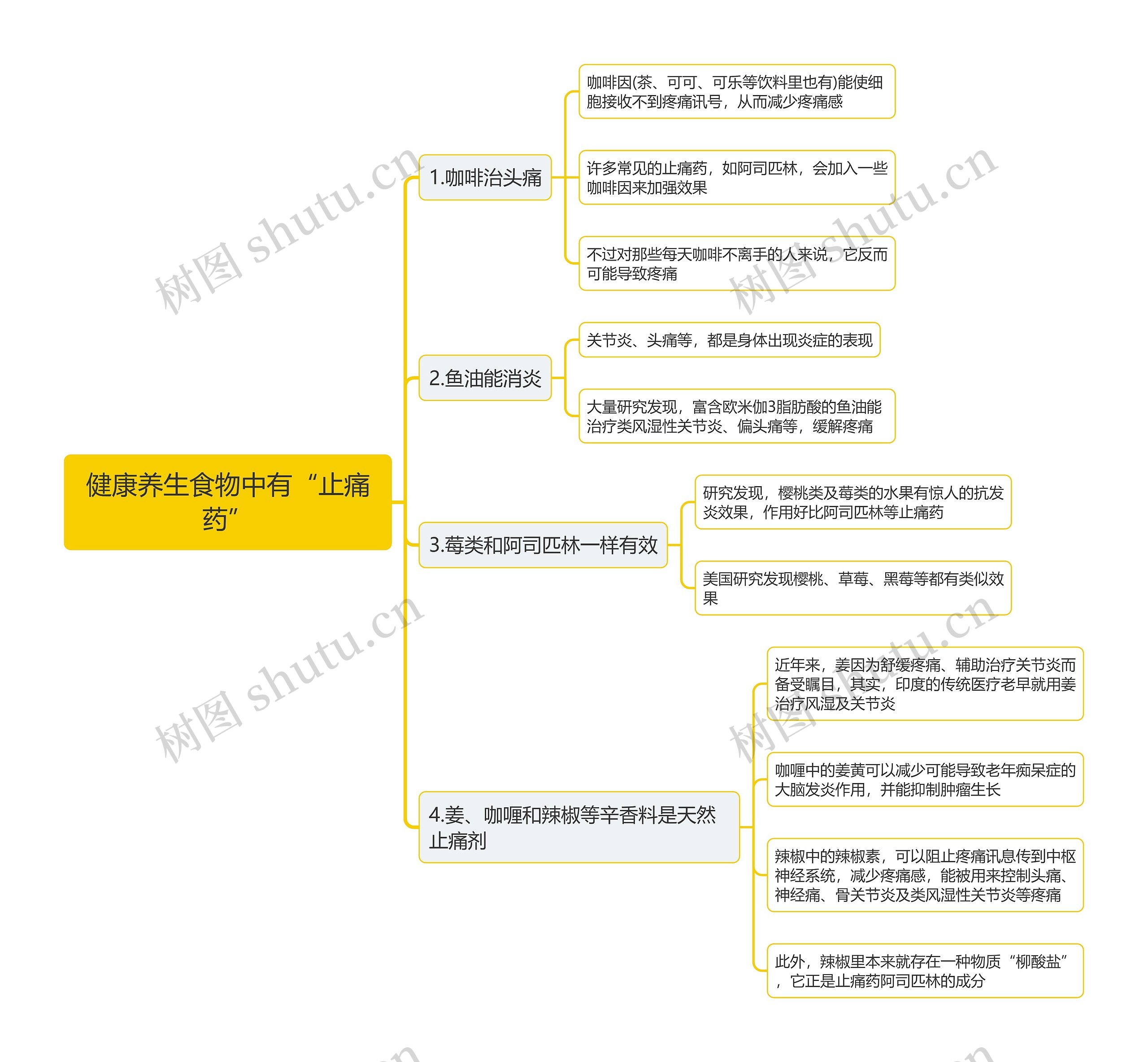 健康养生食物中有“止痛药”思维导图