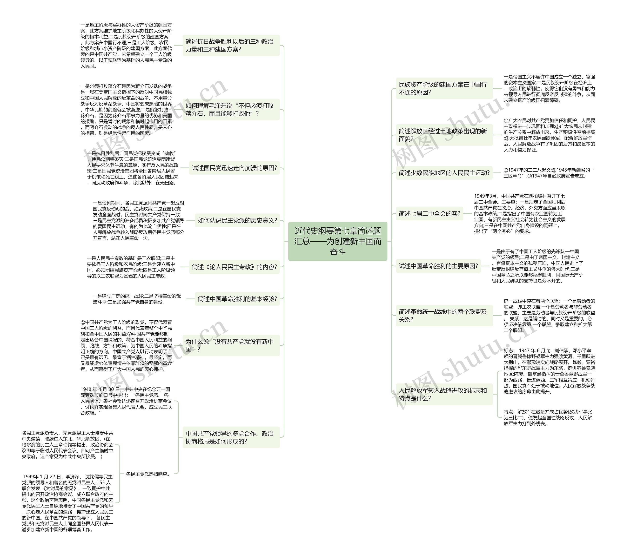 近代史纲要第七章简述题思维导图