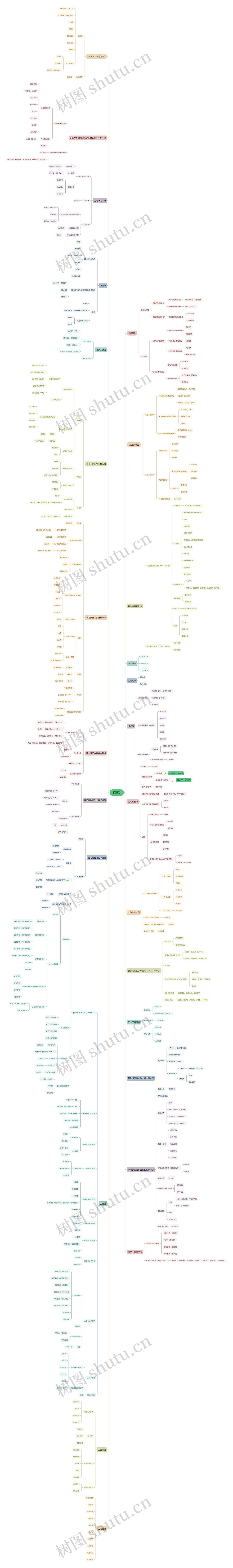 药理学思维导图