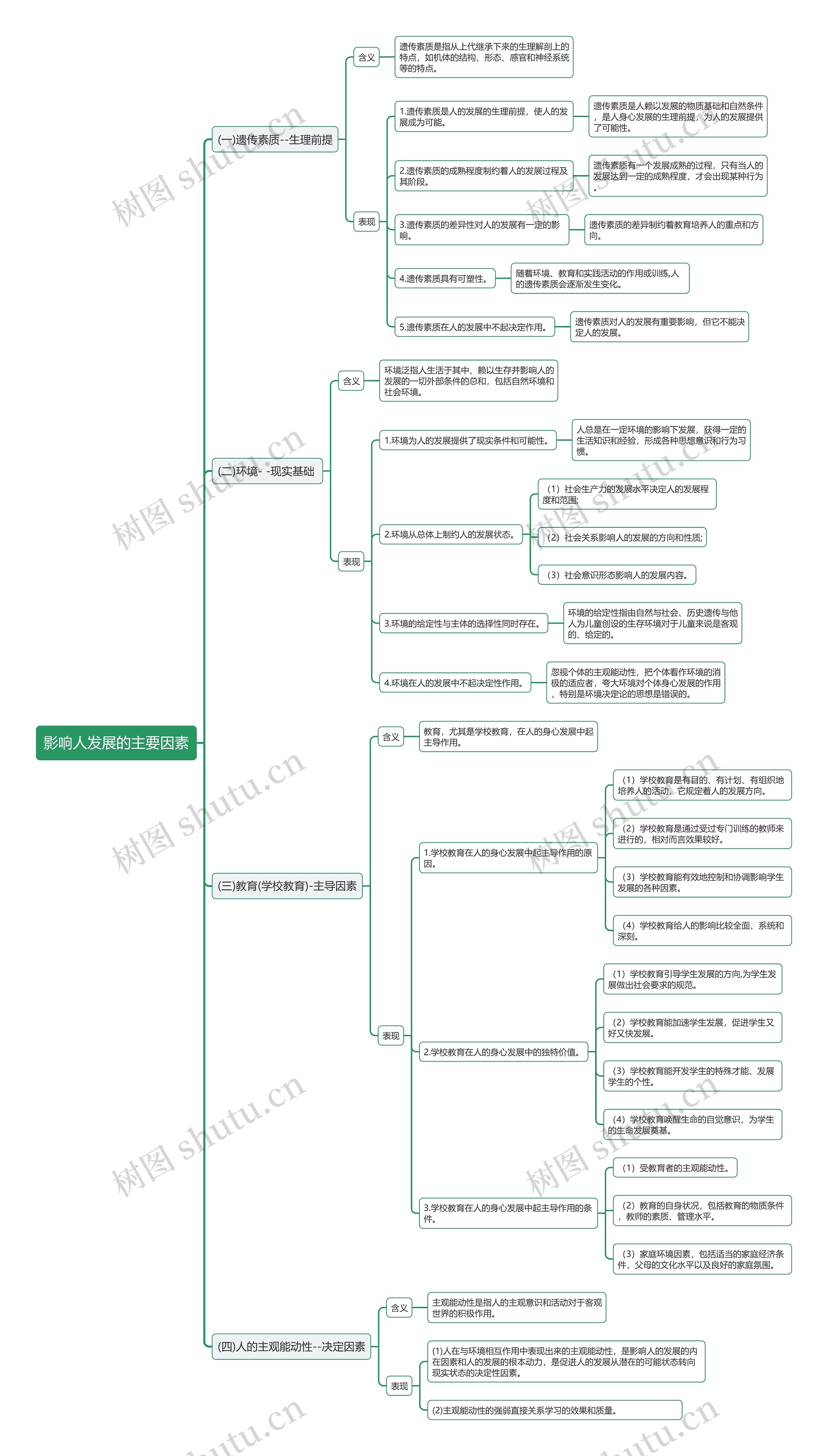 教资考试影响人发展的主要因素思维导图