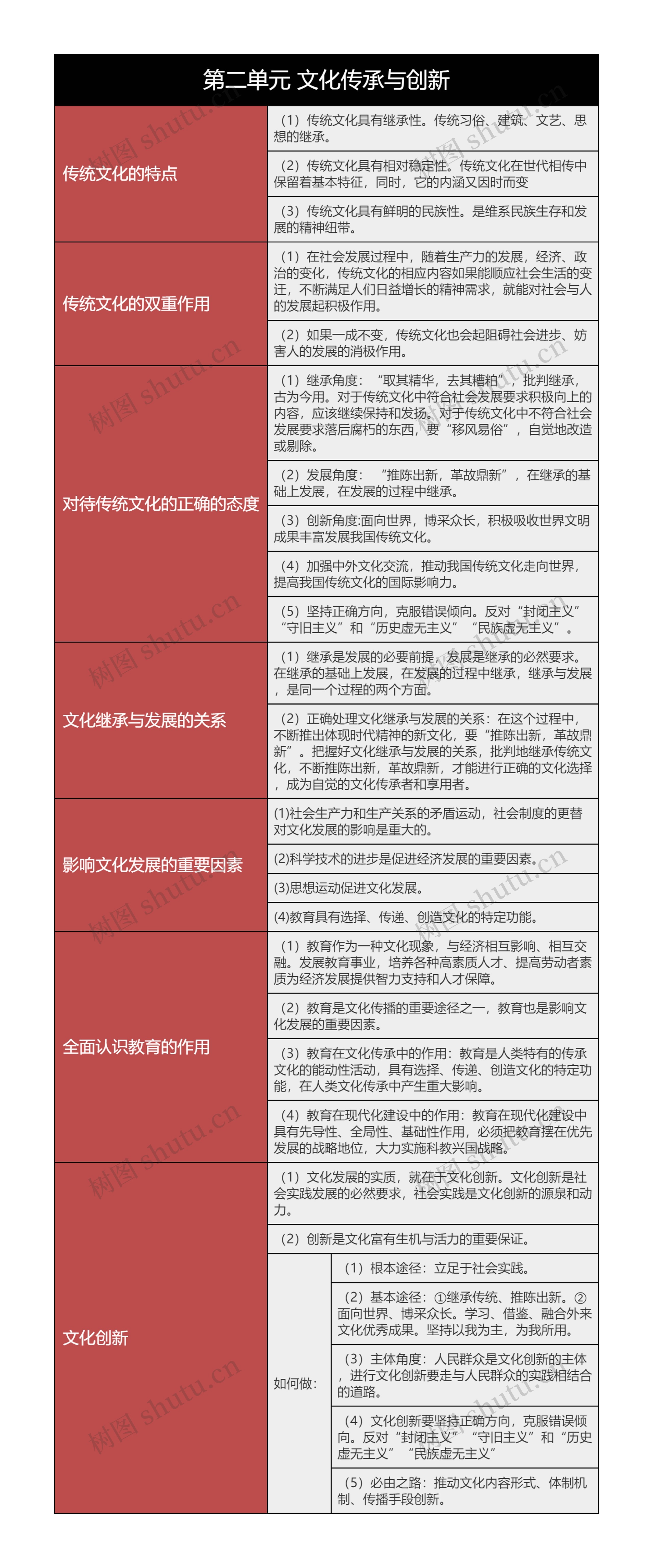 高中政治必修三传统文化的作用树形表格