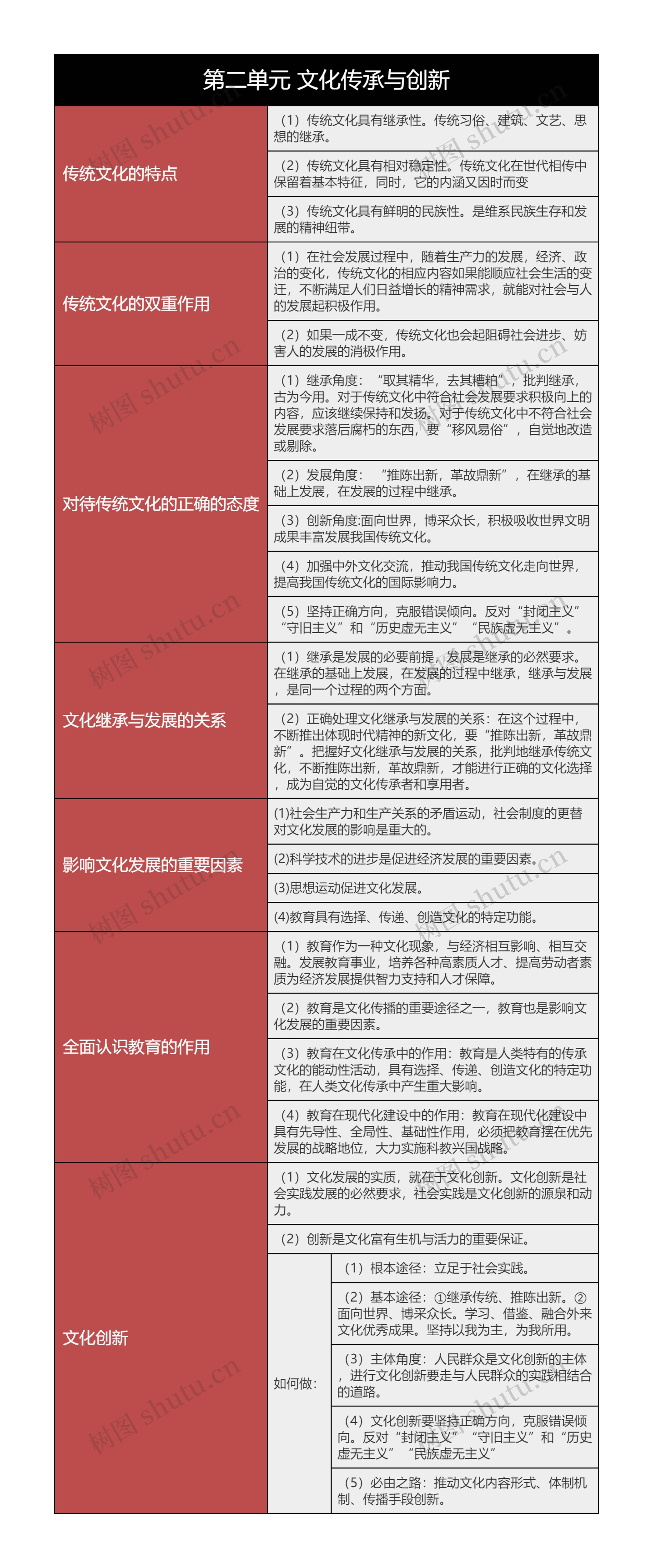 高中政治必修三传统文化的作用树形表格思维导图