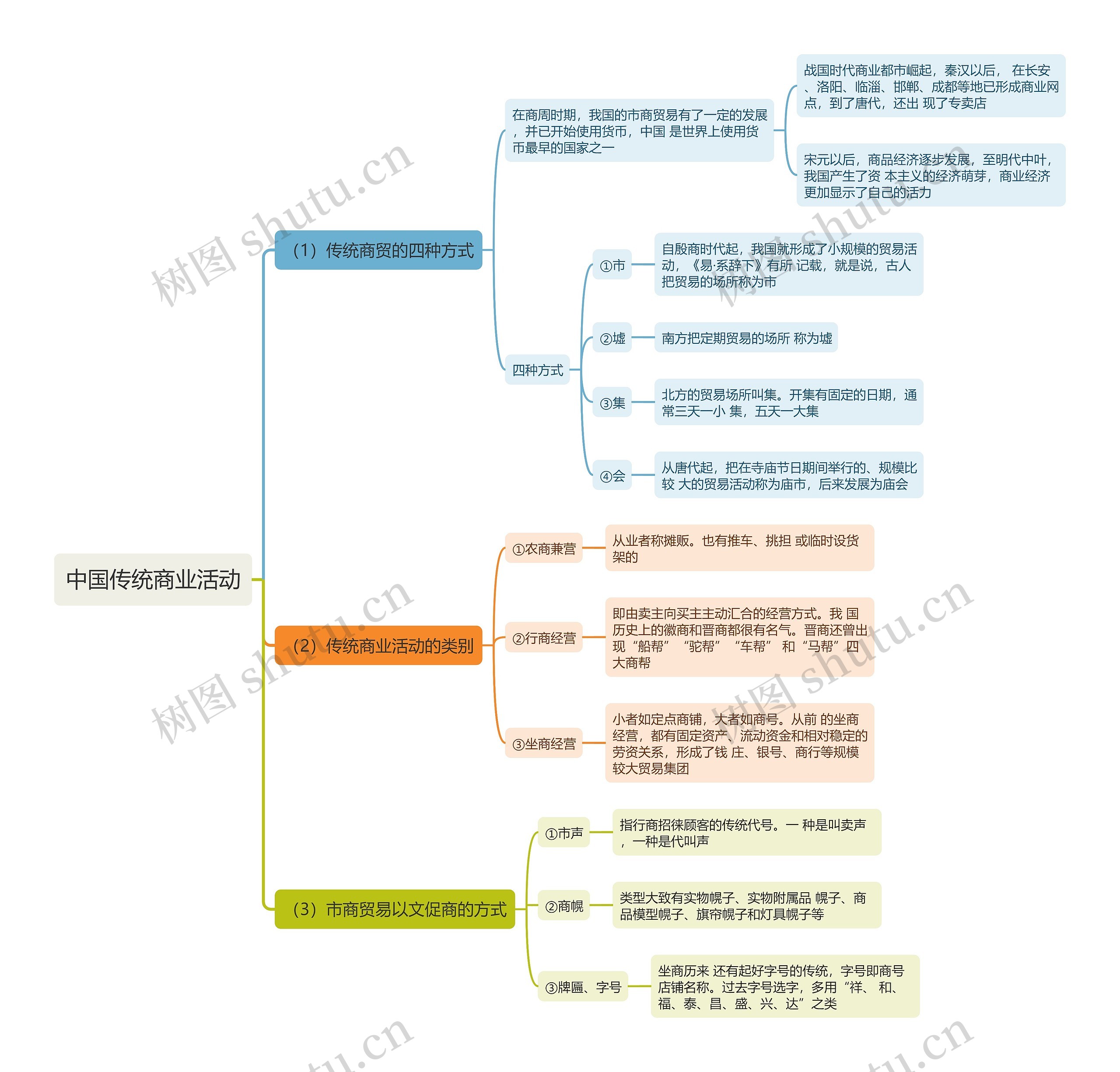 中国传统商业活动思维导图