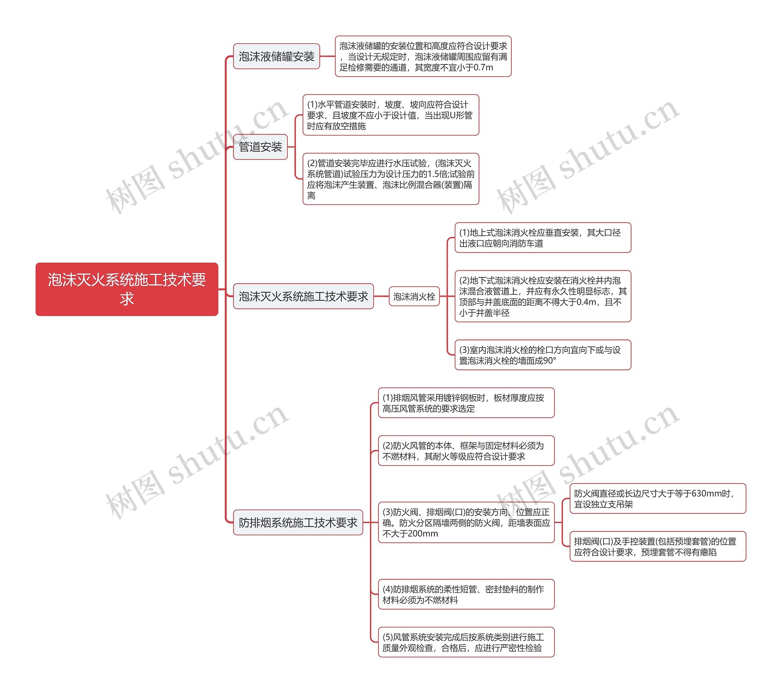 泡沫灭火系统施工技术要求思维导图