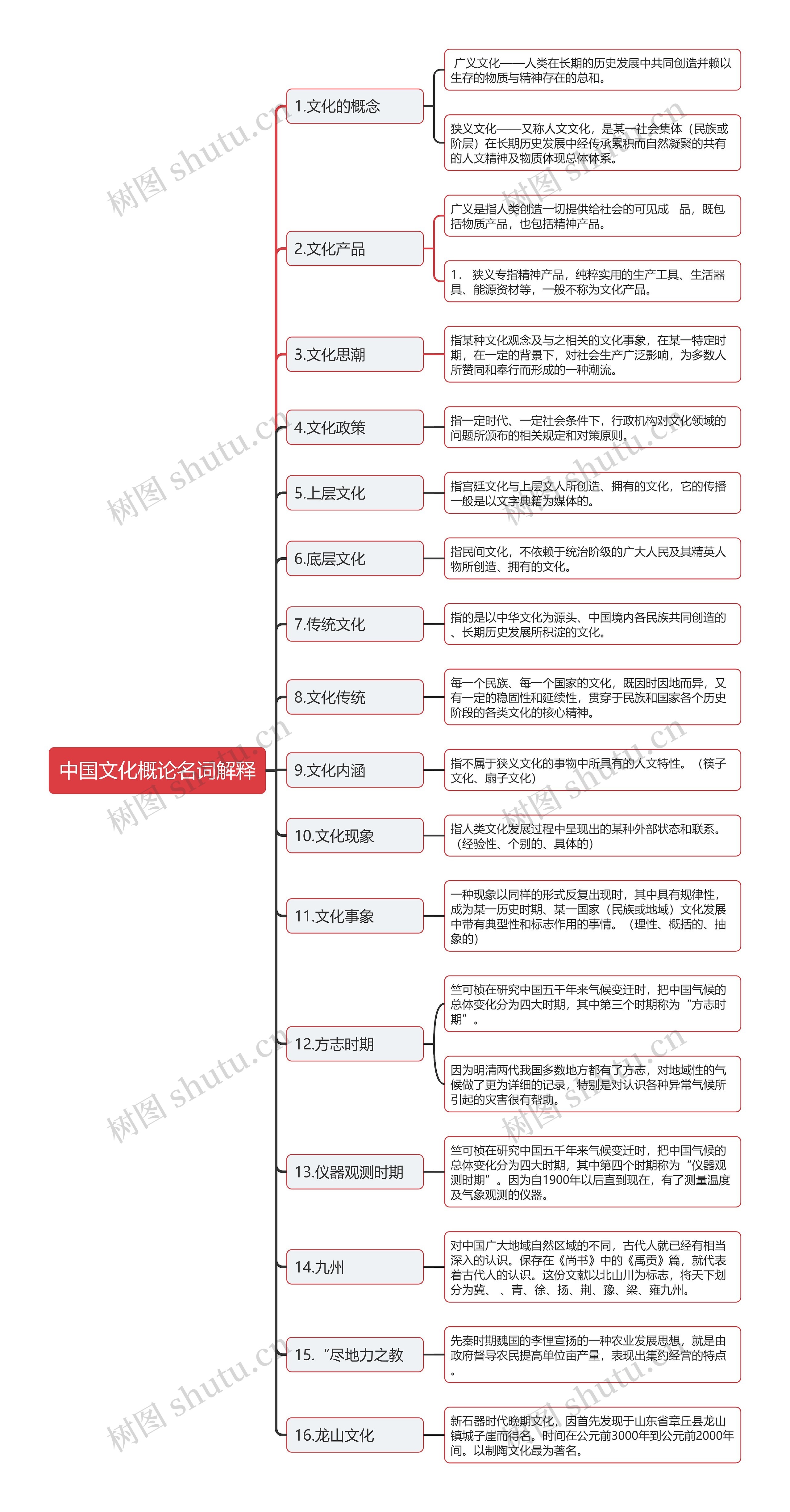 中国文化概论有关“文化”名词解释思维导图