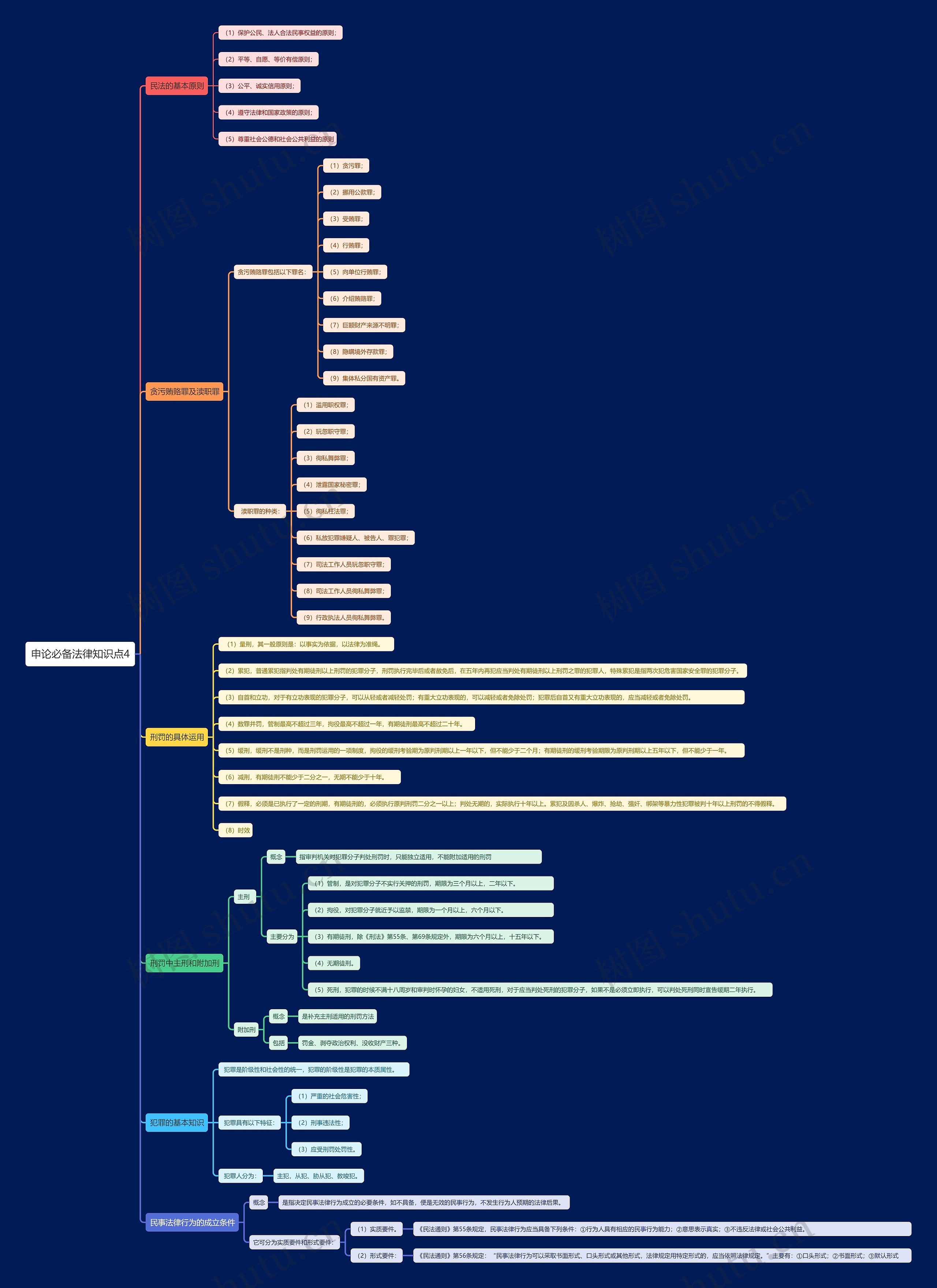申论必备法律知识点4思维导图