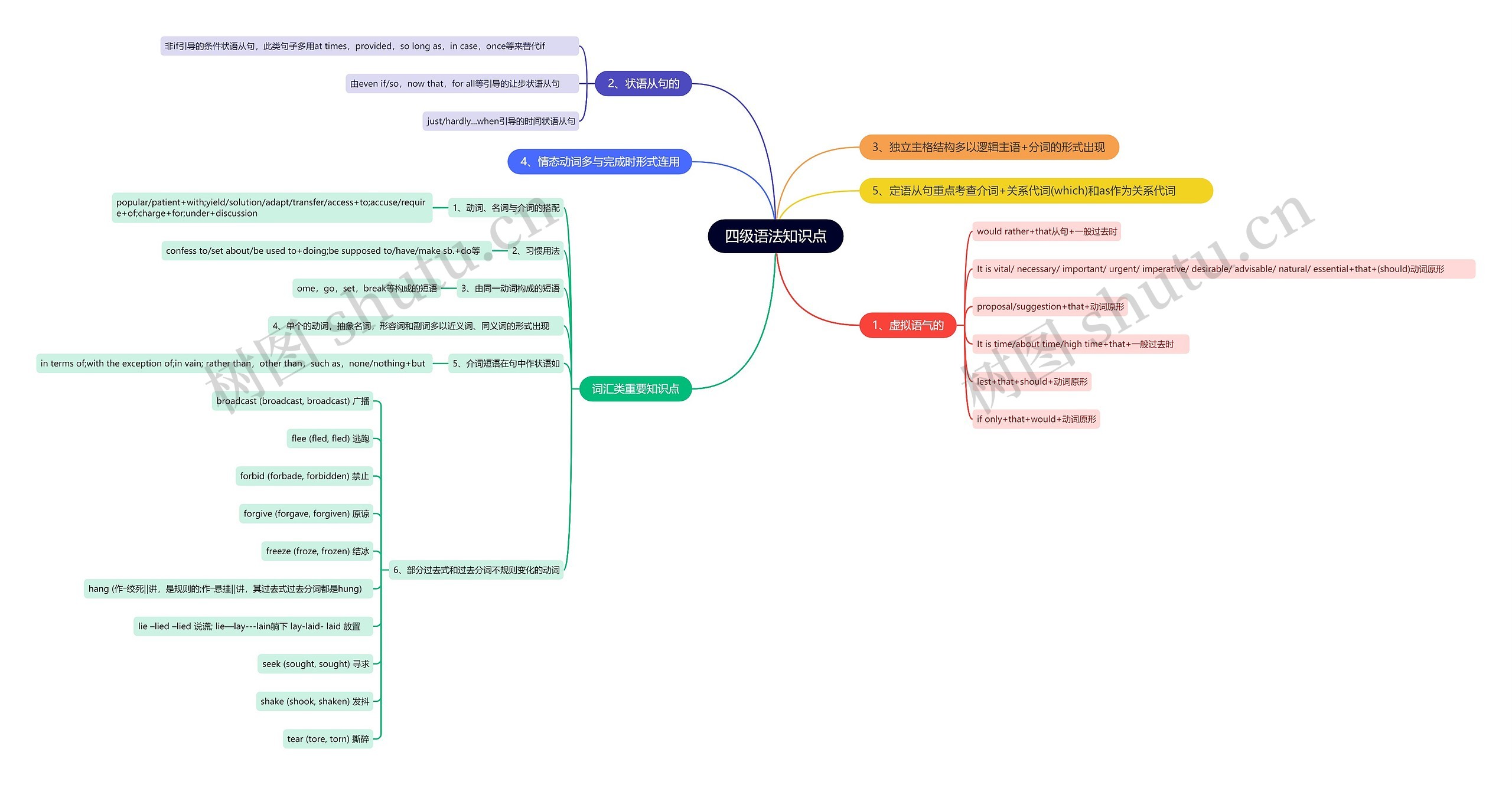四级语法知识点思维导图