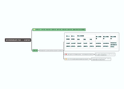 反身代词思维导图