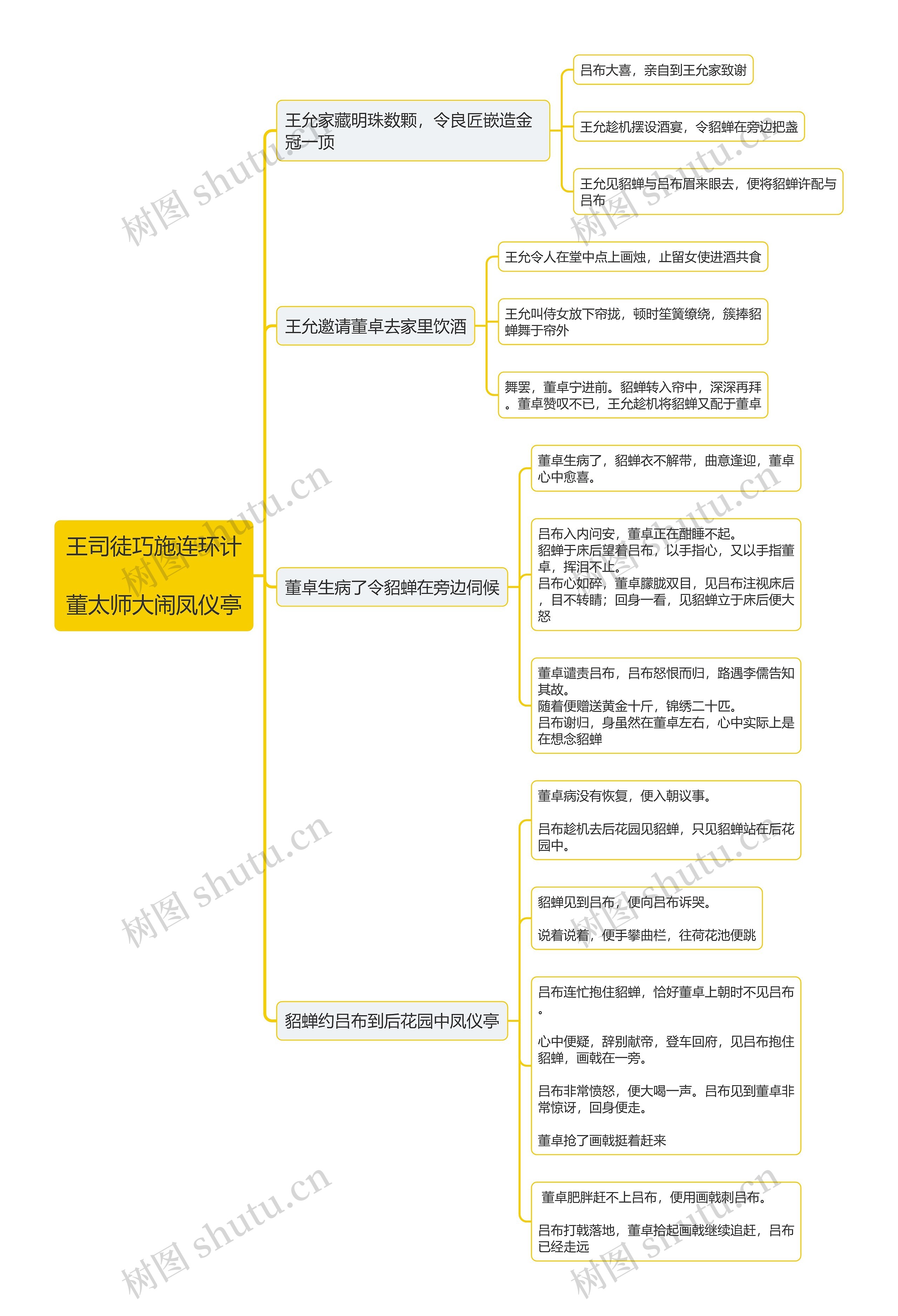 王司徒相关思维导图