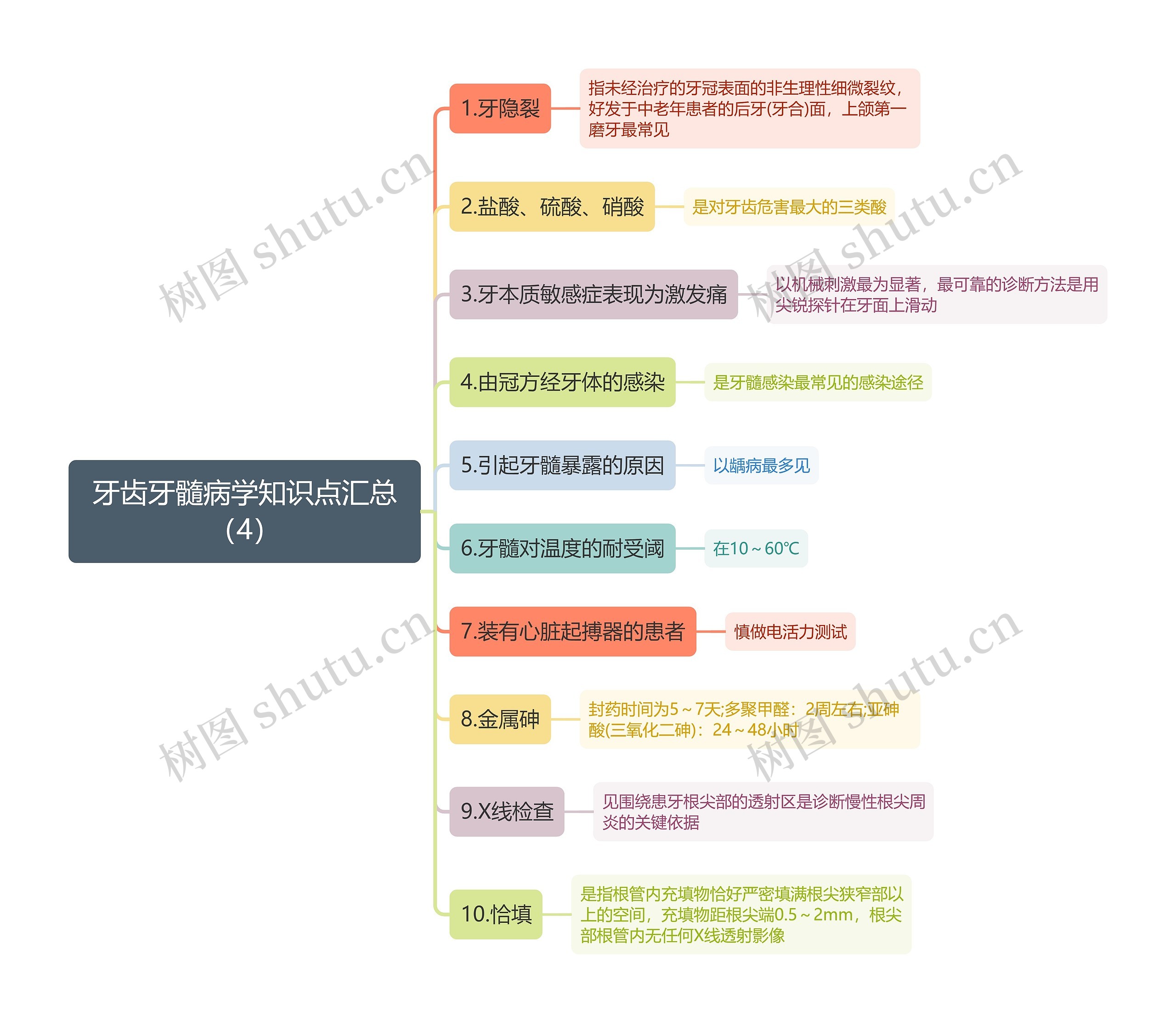 牙齿牙髓病学知识点汇总（4）思维导图